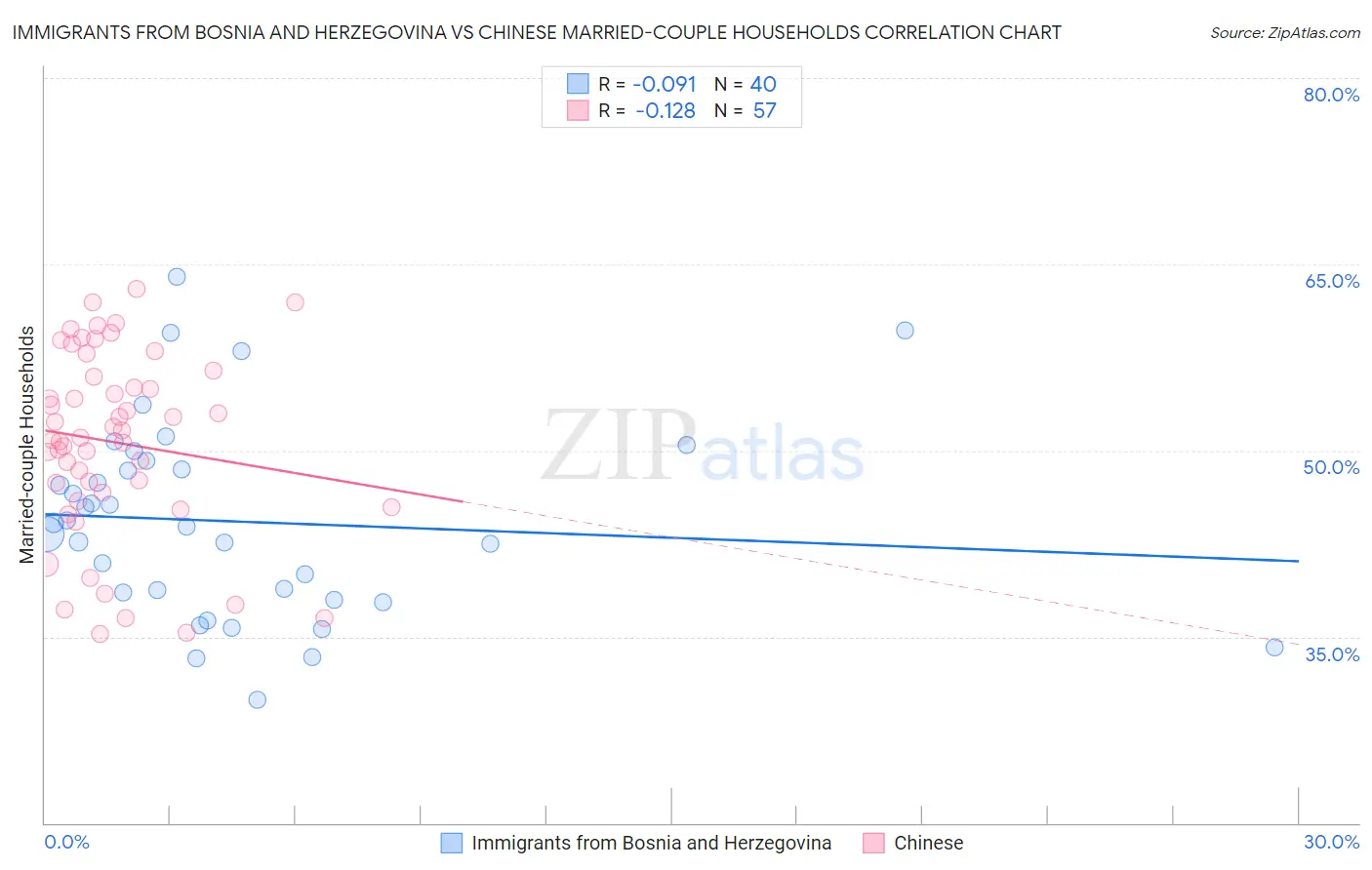 Immigrants from Bosnia and Herzegovina vs Chinese Married-couple Households