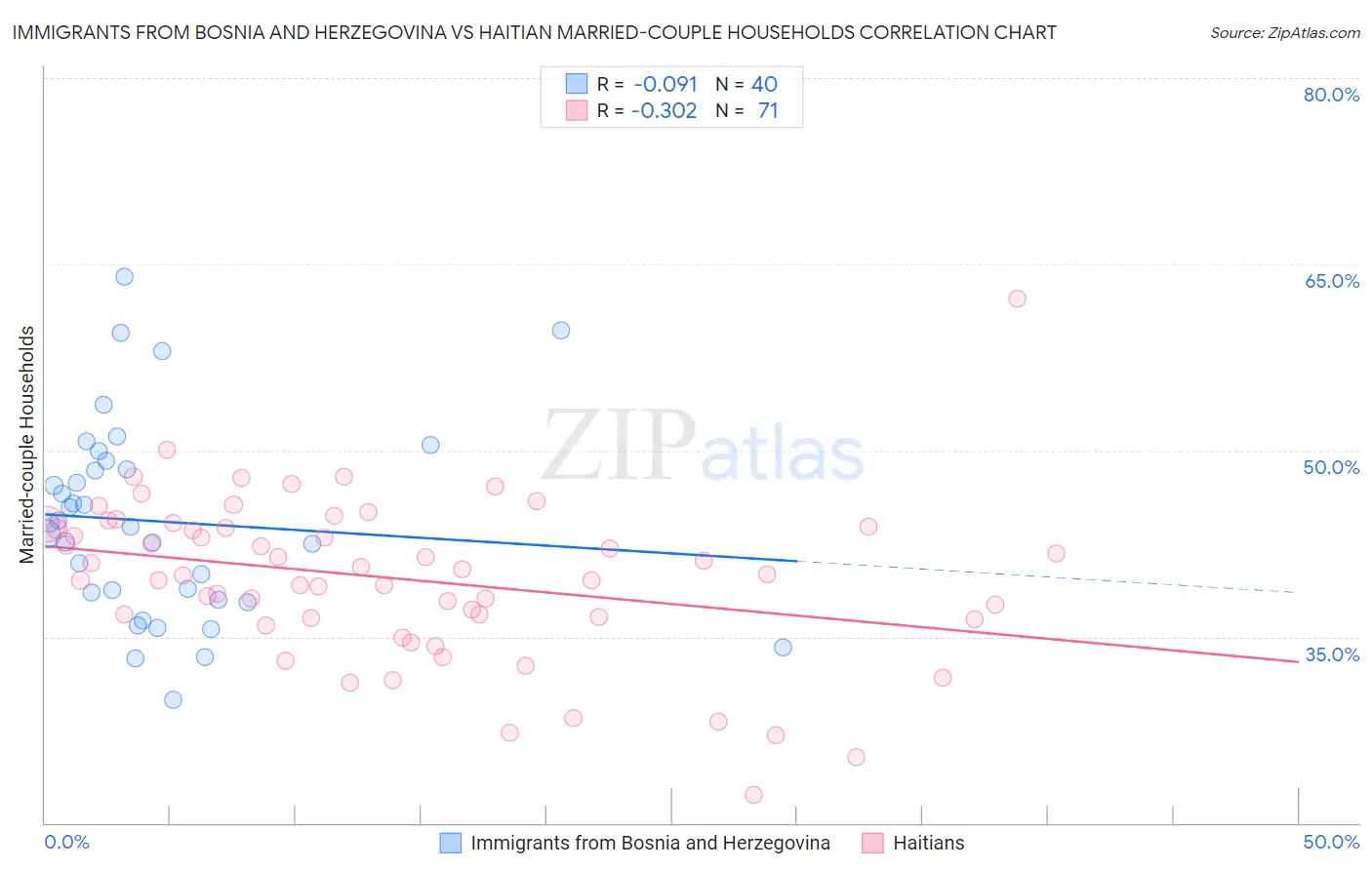 Immigrants from Bosnia and Herzegovina vs Haitian Married-couple Households