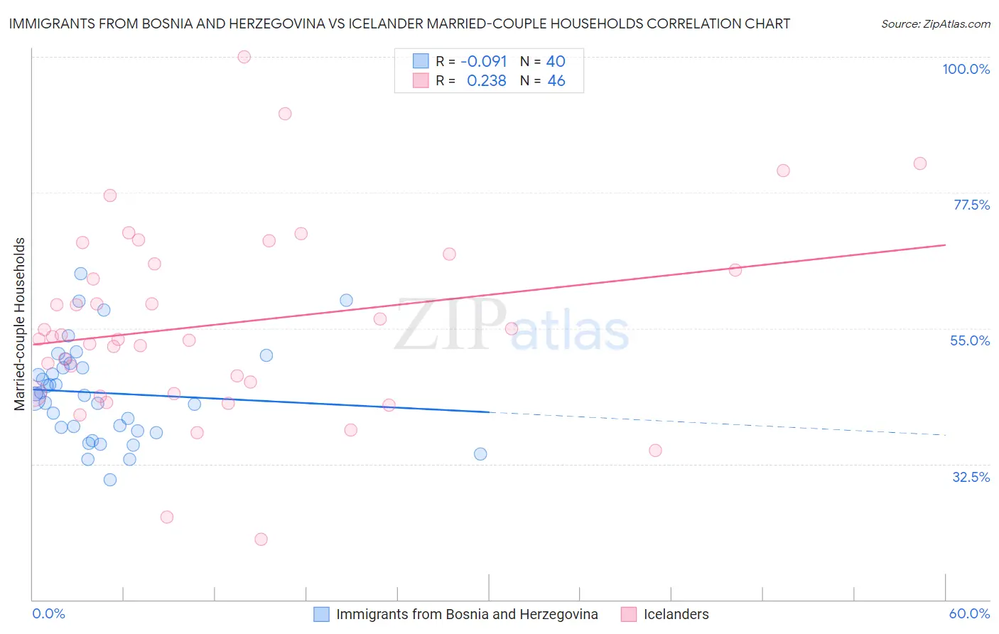 Immigrants from Bosnia and Herzegovina vs Icelander Married-couple Households