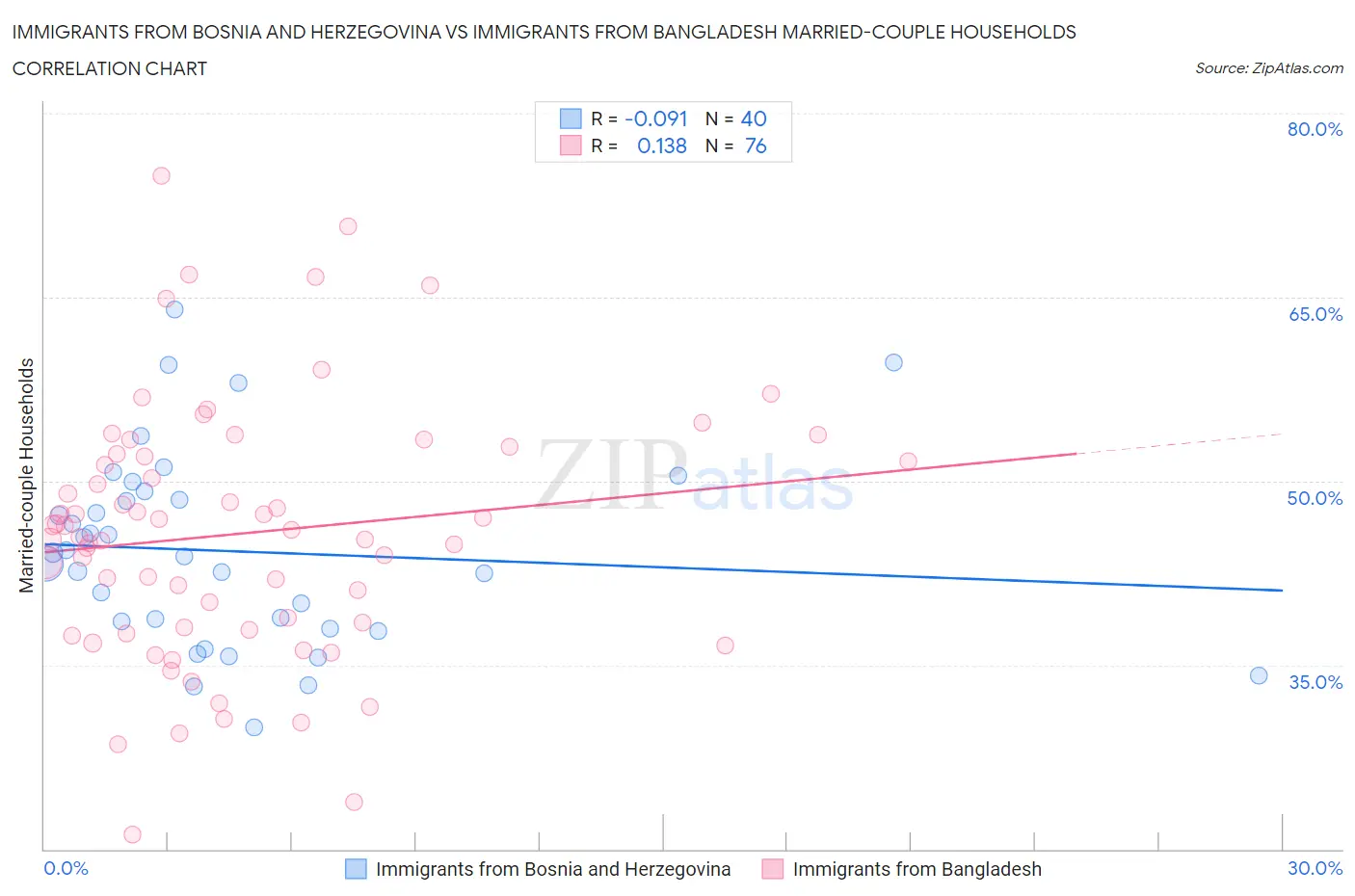 Immigrants from Bosnia and Herzegovina vs Immigrants from Bangladesh Married-couple Households