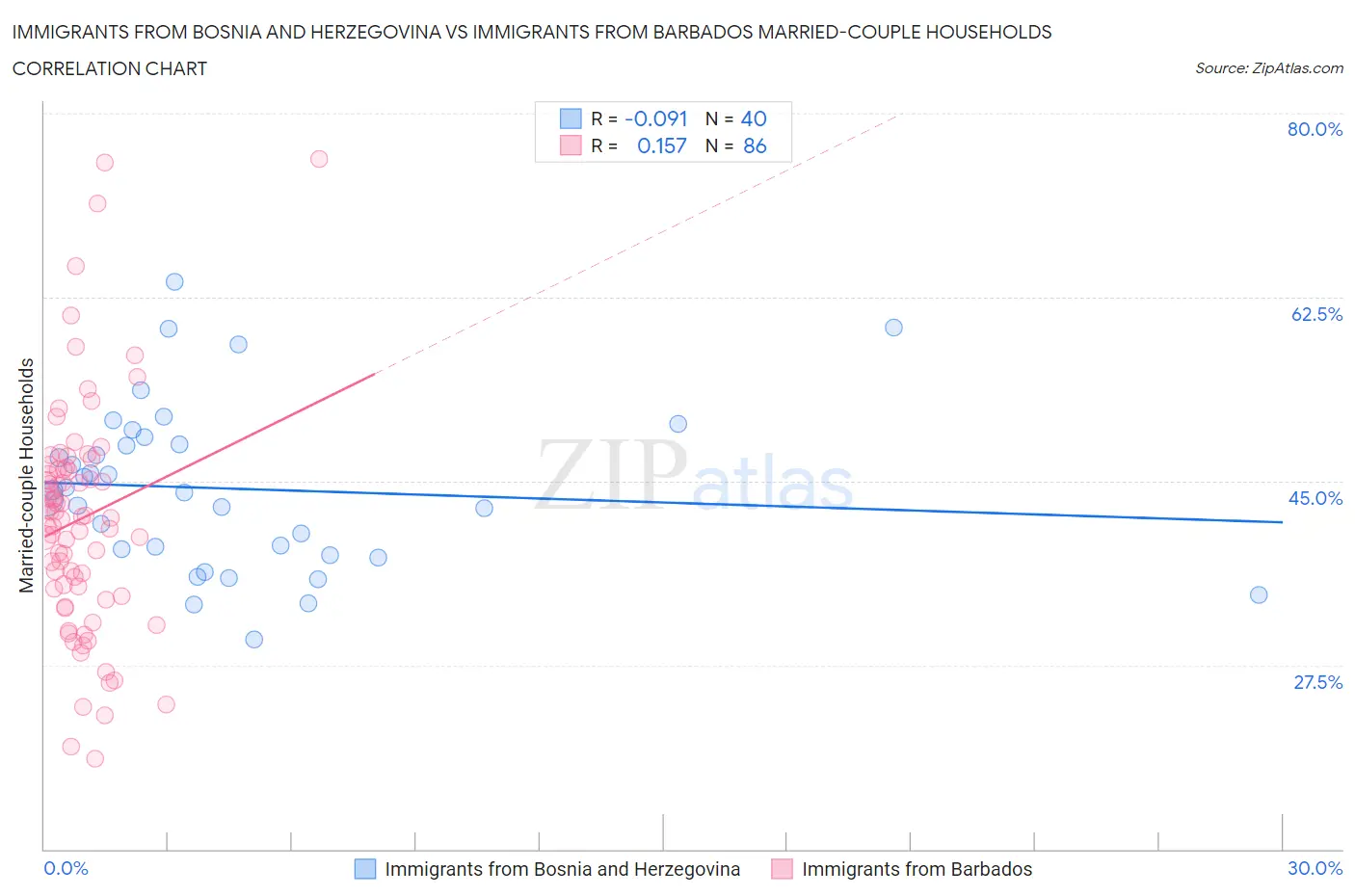 Immigrants from Bosnia and Herzegovina vs Immigrants from Barbados Married-couple Households