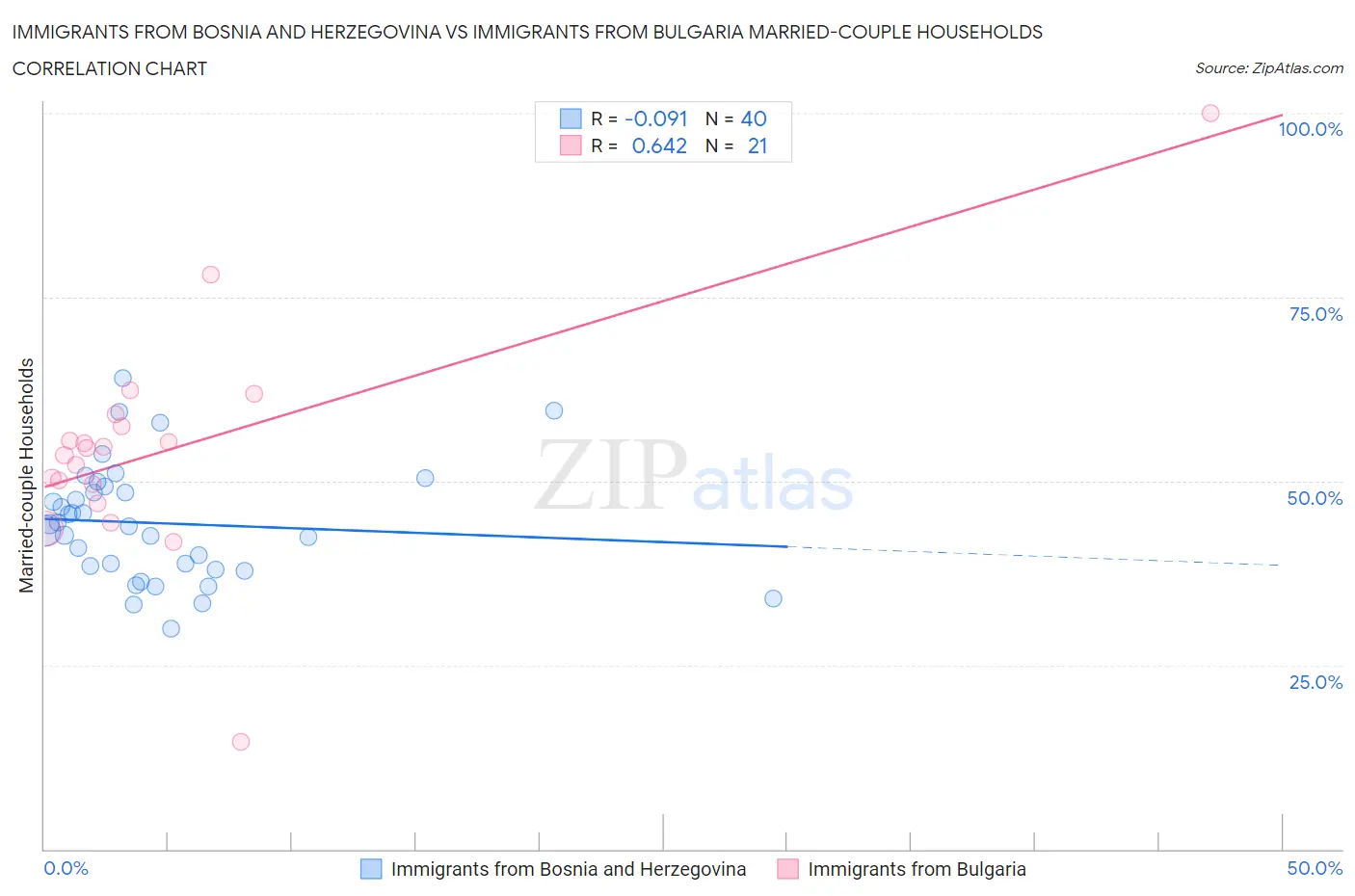 Immigrants from Bosnia and Herzegovina vs Immigrants from Bulgaria Married-couple Households