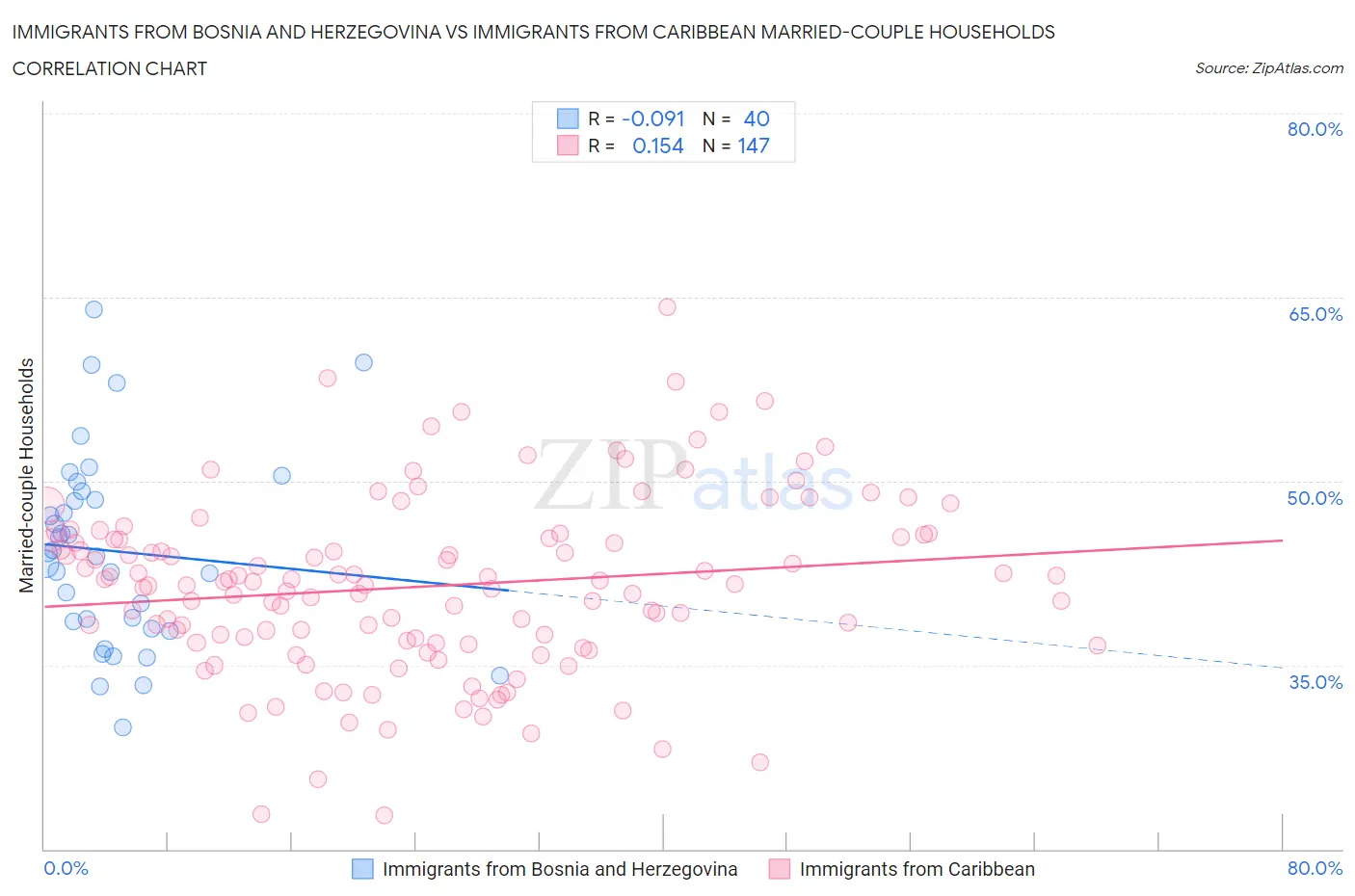 Immigrants from Bosnia and Herzegovina vs Immigrants from Caribbean Married-couple Households