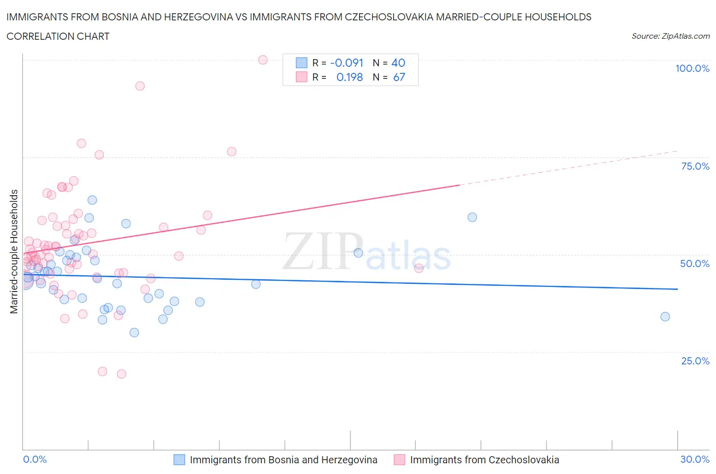 Immigrants from Bosnia and Herzegovina vs Immigrants from Czechoslovakia Married-couple Households