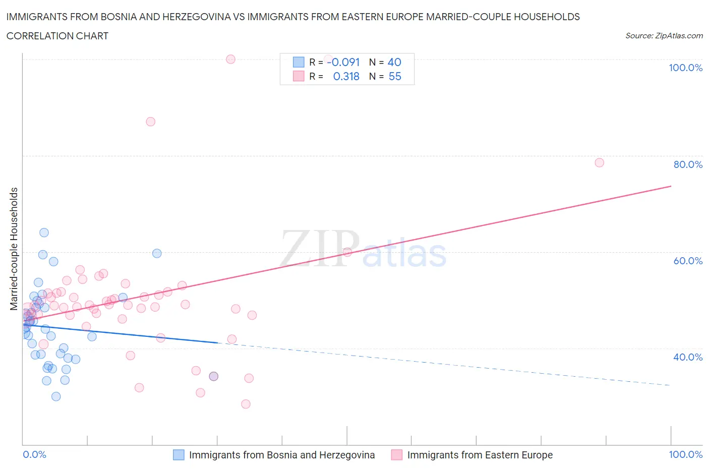 Immigrants from Bosnia and Herzegovina vs Immigrants from Eastern Europe Married-couple Households