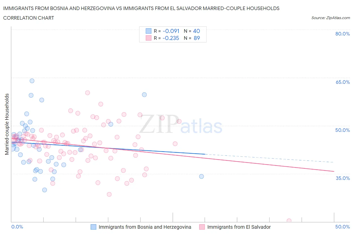 Immigrants from Bosnia and Herzegovina vs Immigrants from El Salvador Married-couple Households