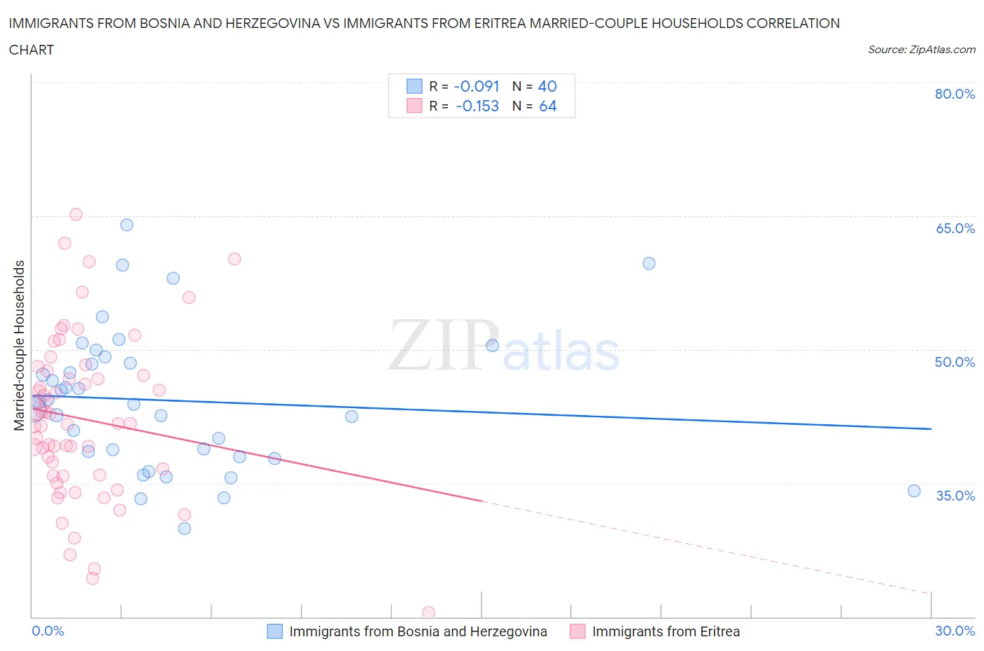 Immigrants from Bosnia and Herzegovina vs Immigrants from Eritrea Married-couple Households