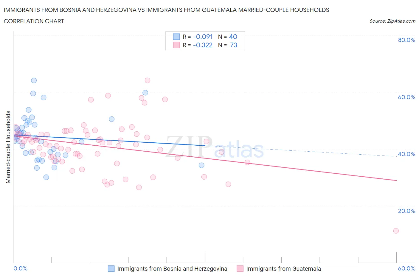 Immigrants from Bosnia and Herzegovina vs Immigrants from Guatemala Married-couple Households