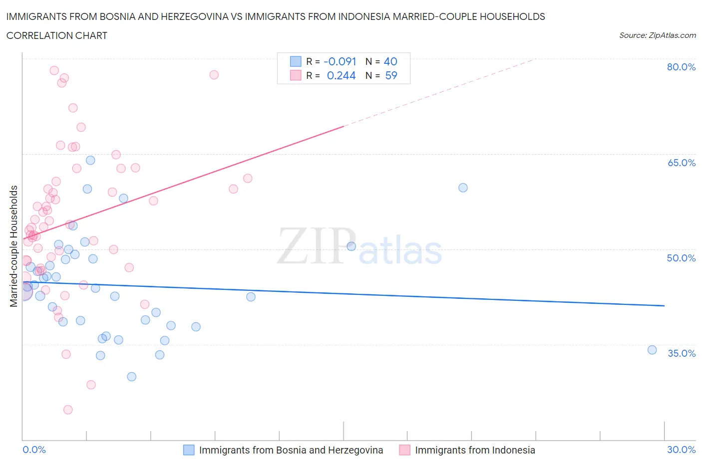 Immigrants from Bosnia and Herzegovina vs Immigrants from Indonesia Married-couple Households
