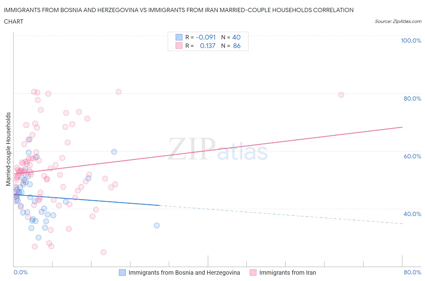 Immigrants from Bosnia and Herzegovina vs Immigrants from Iran Married-couple Households