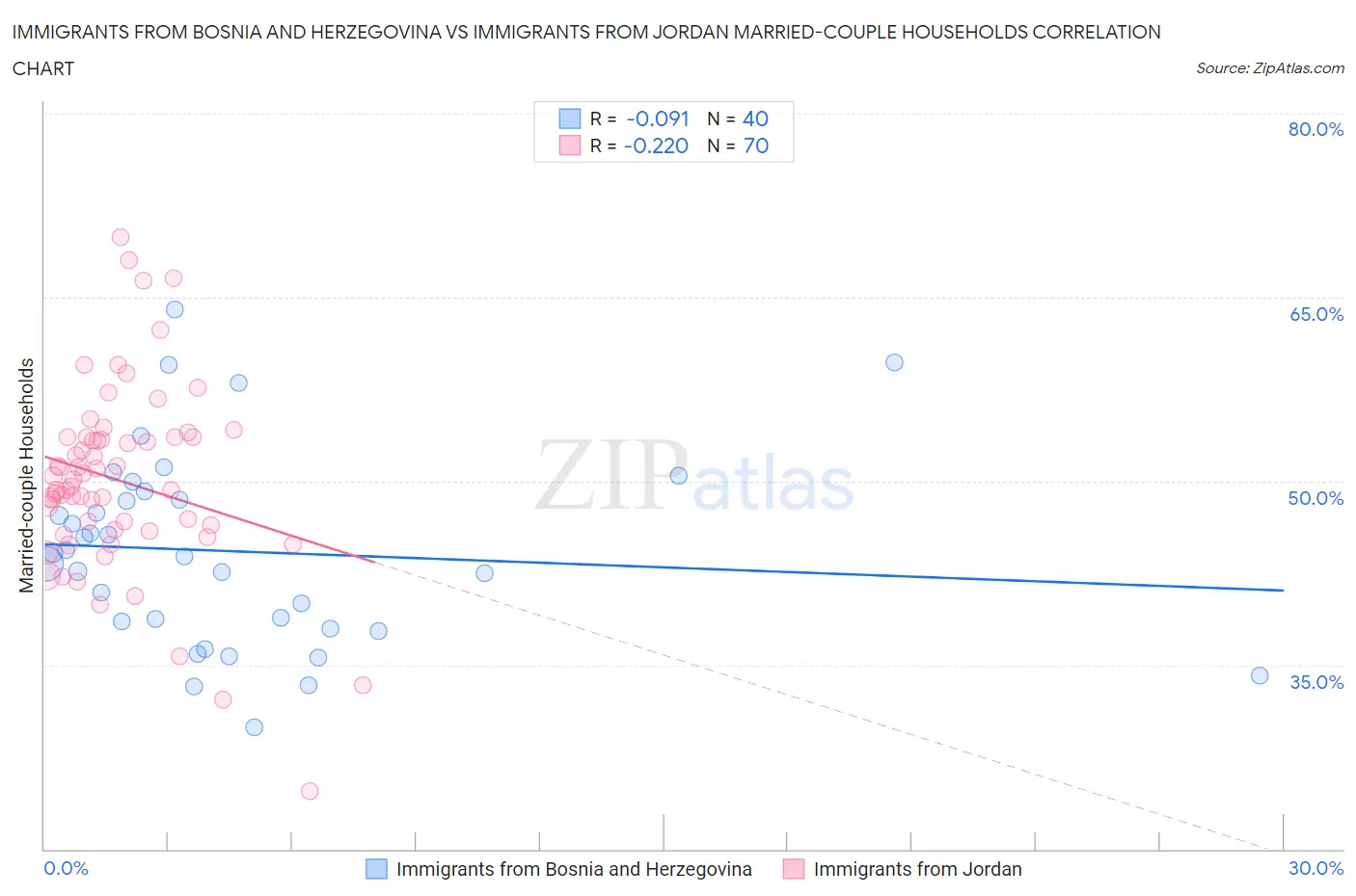 Immigrants from Bosnia and Herzegovina vs Immigrants from Jordan Married-couple Households