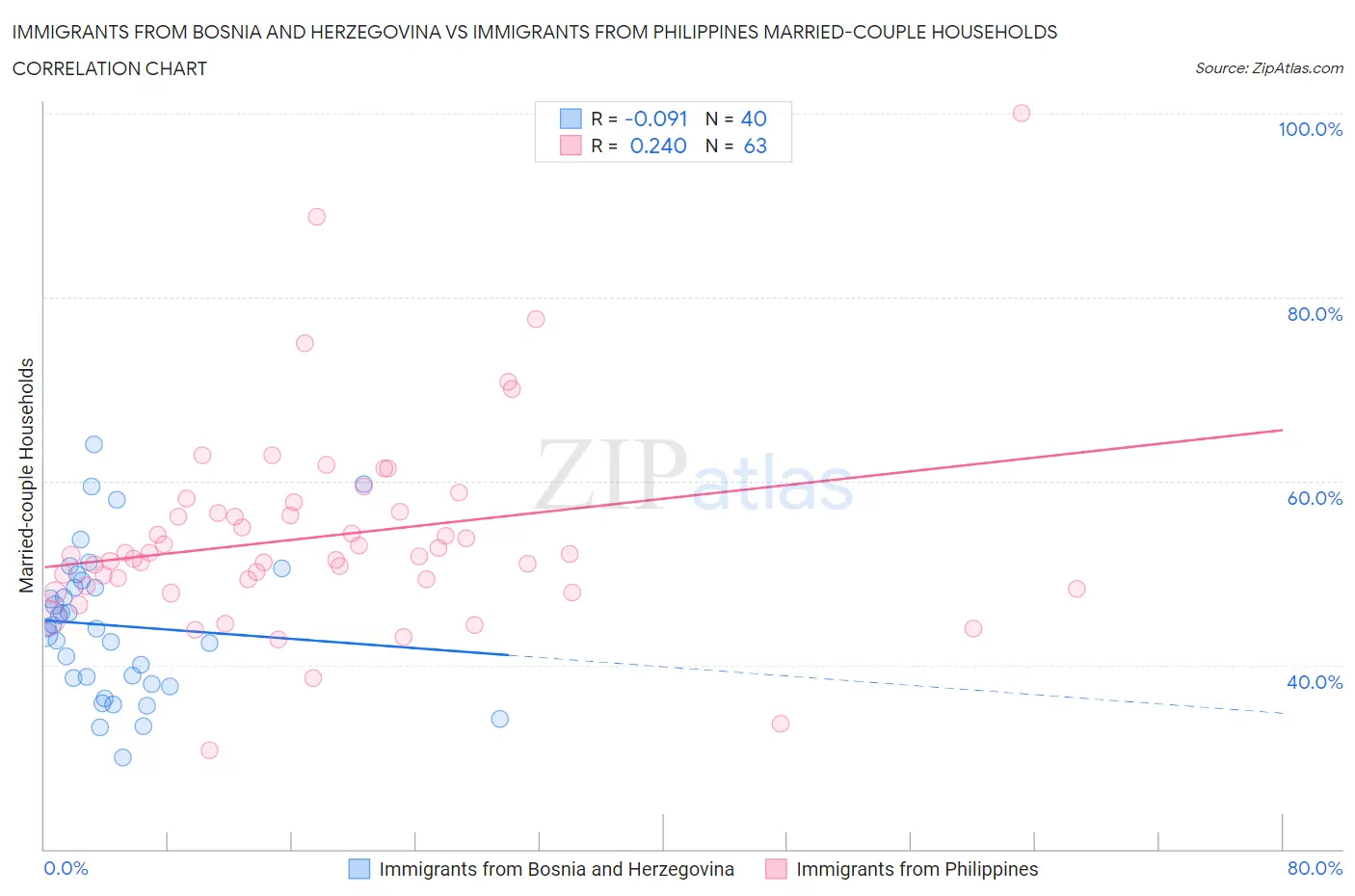 Immigrants from Bosnia and Herzegovina vs Immigrants from Philippines Married-couple Households