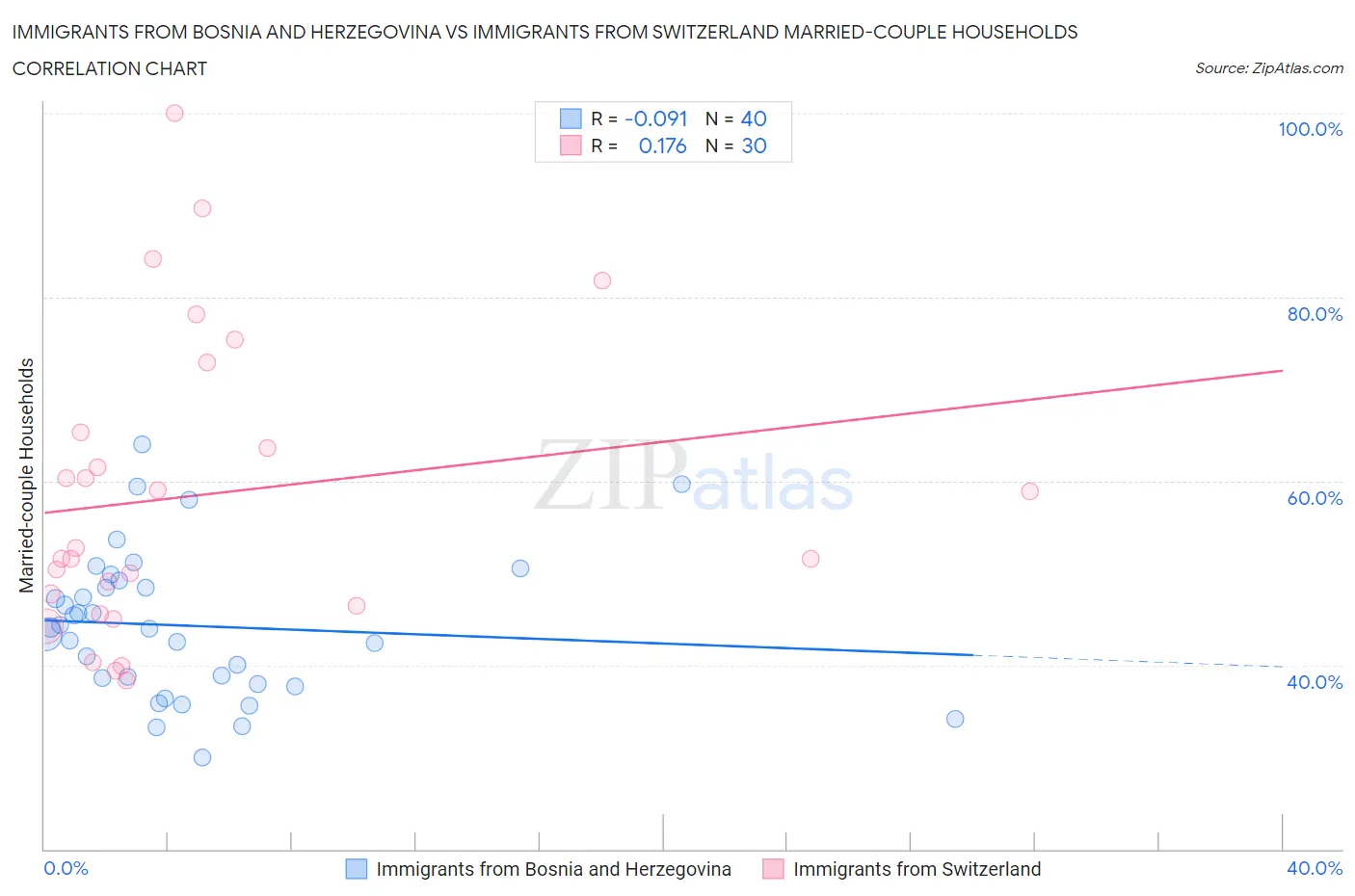 Immigrants from Bosnia and Herzegovina vs Immigrants from Switzerland Married-couple Households