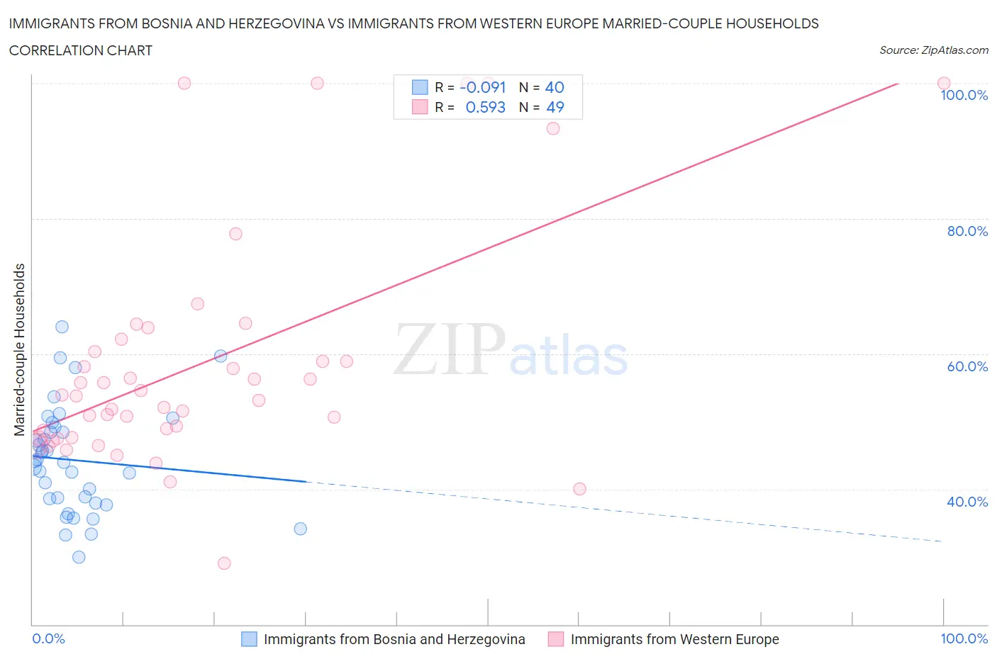 Immigrants from Bosnia and Herzegovina vs Immigrants from Western Europe Married-couple Households