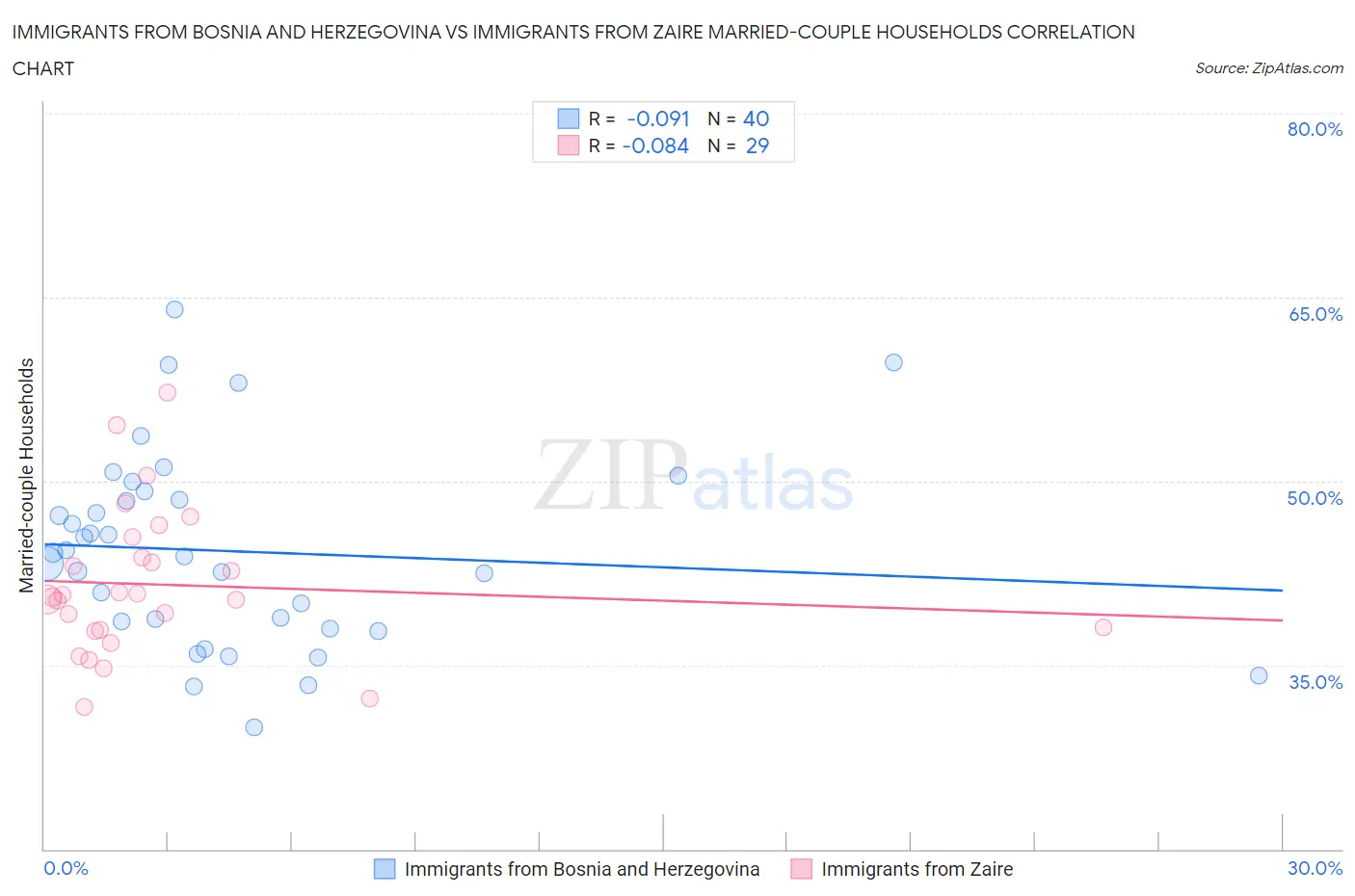 Immigrants from Bosnia and Herzegovina vs Immigrants from Zaire Married-couple Households