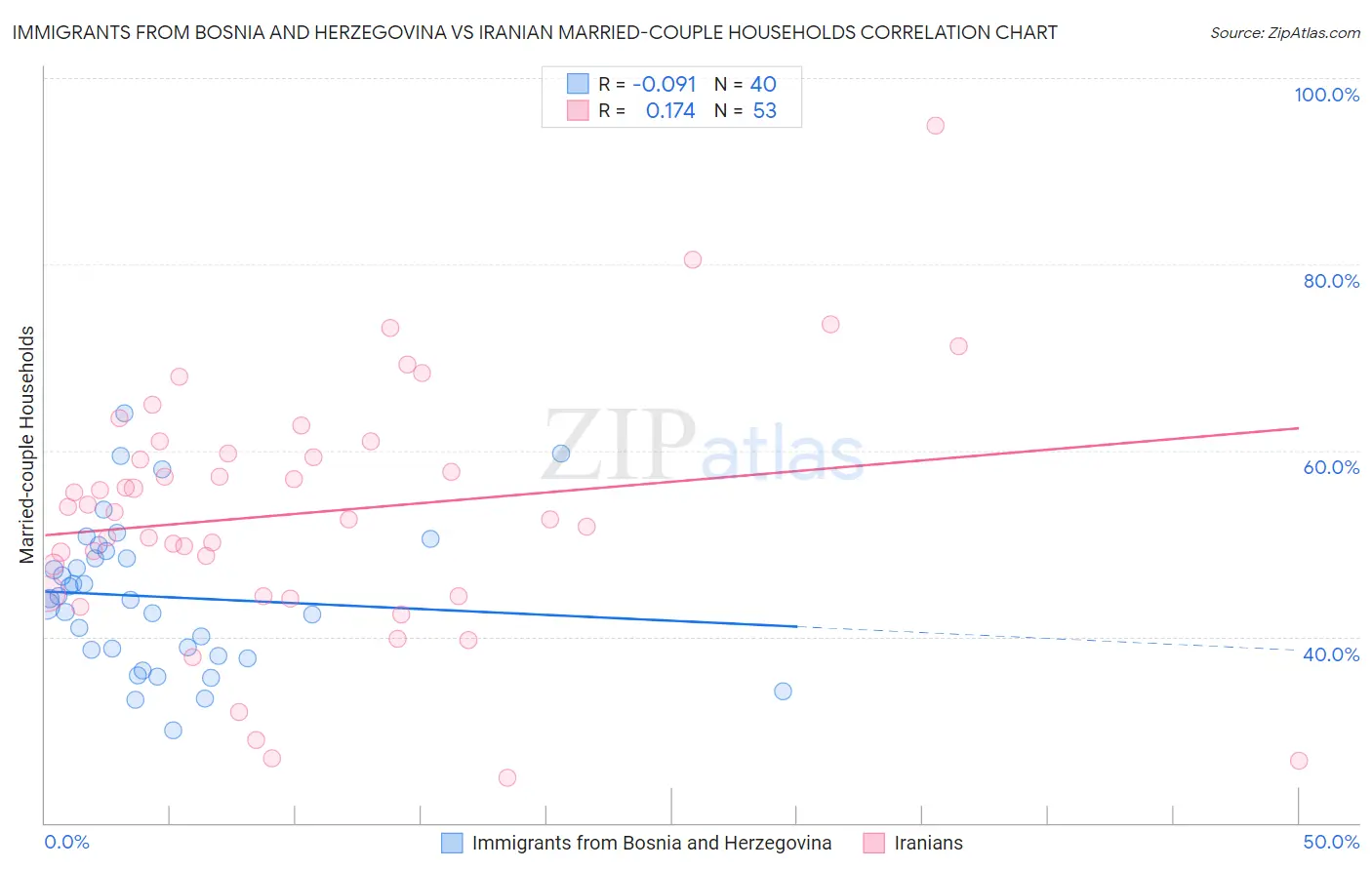 Immigrants from Bosnia and Herzegovina vs Iranian Married-couple Households