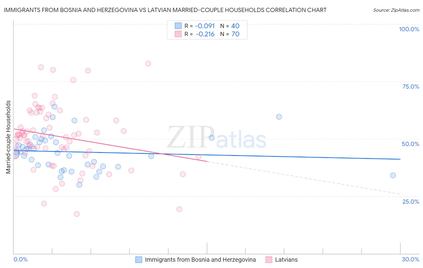 Immigrants from Bosnia and Herzegovina vs Latvian Married-couple Households