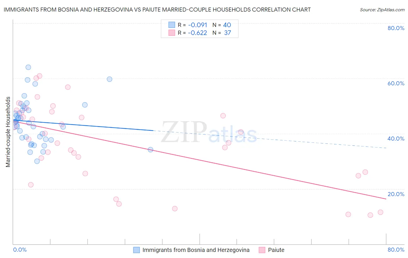 Immigrants from Bosnia and Herzegovina vs Paiute Married-couple Households