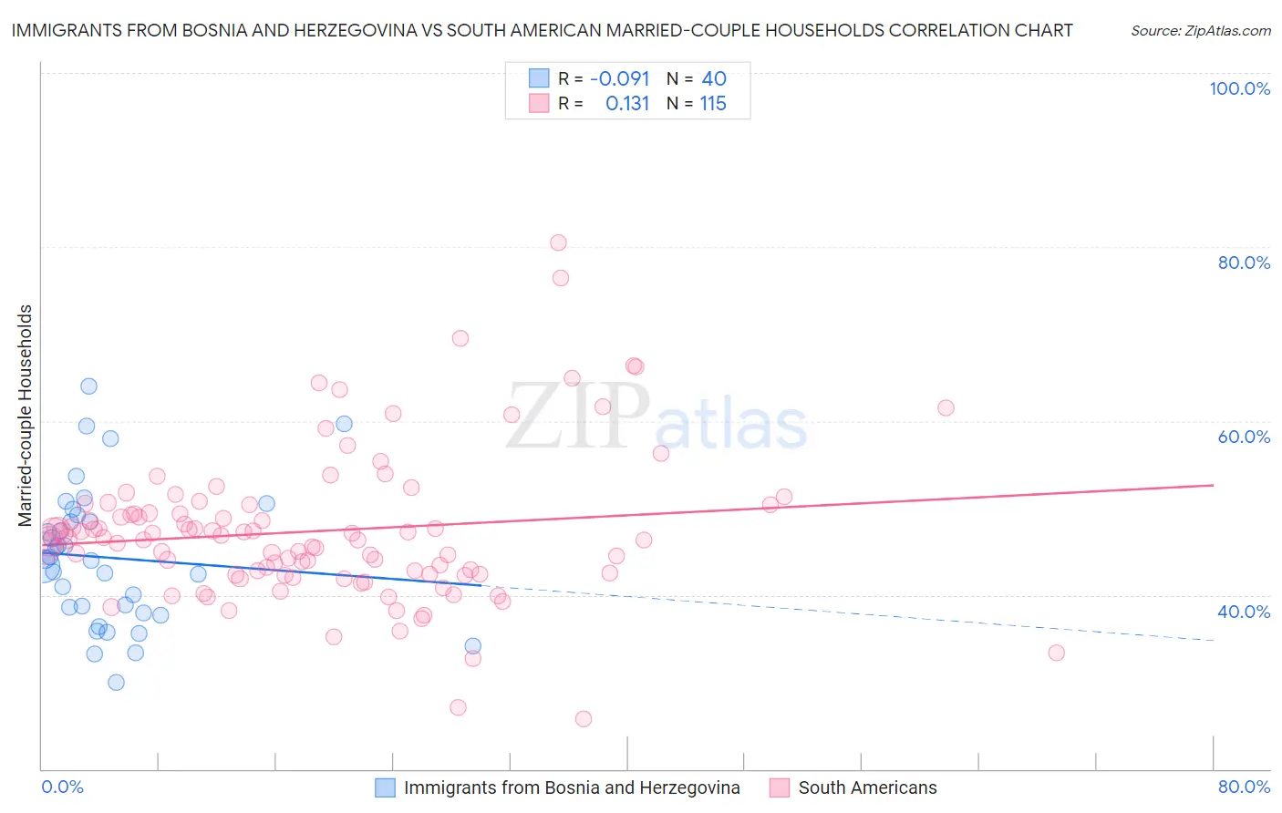 Immigrants from Bosnia and Herzegovina vs South American Married-couple Households