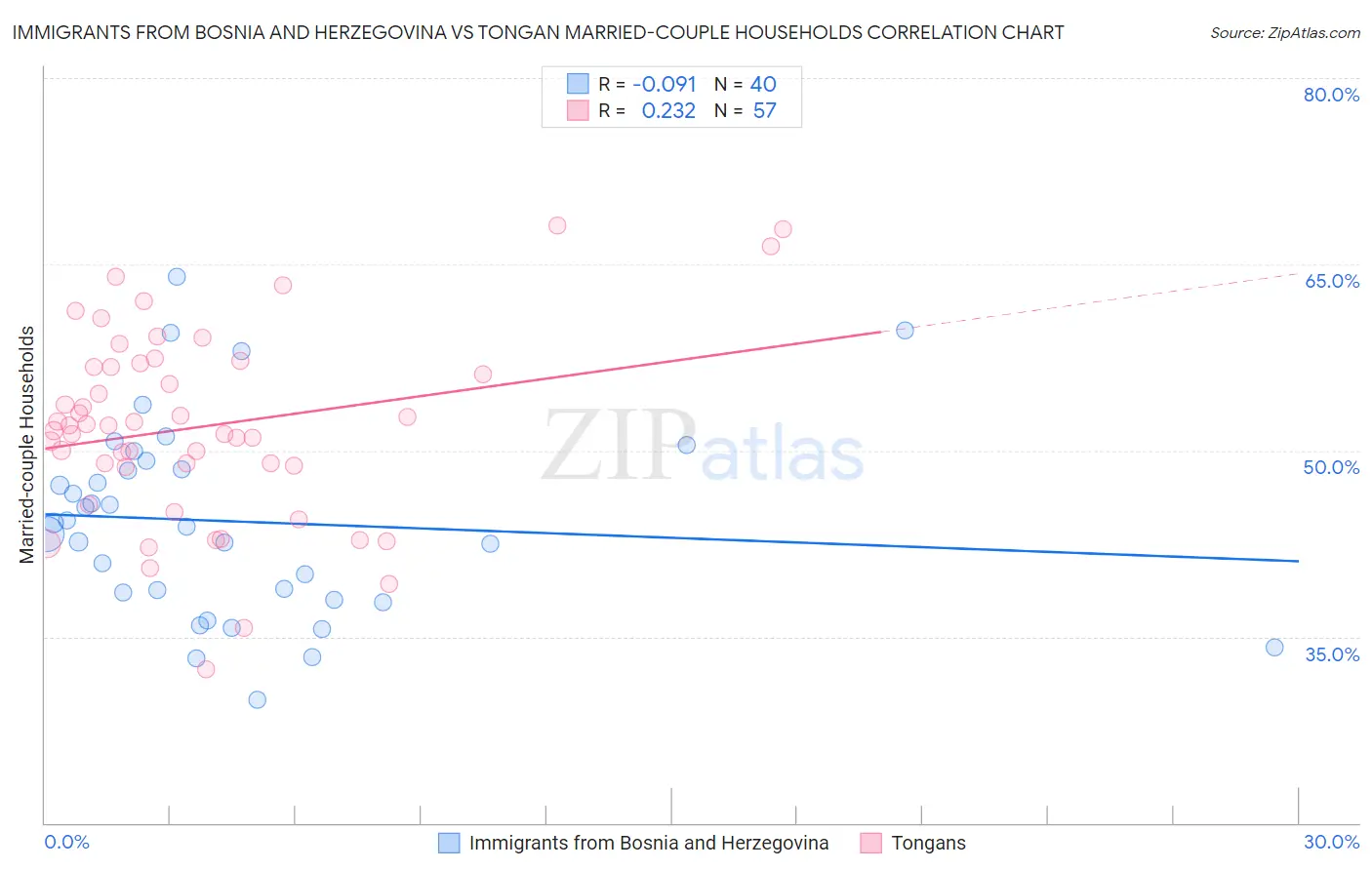 Immigrants from Bosnia and Herzegovina vs Tongan Married-couple Households