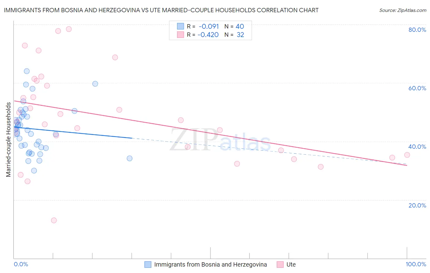 Immigrants from Bosnia and Herzegovina vs Ute Married-couple Households