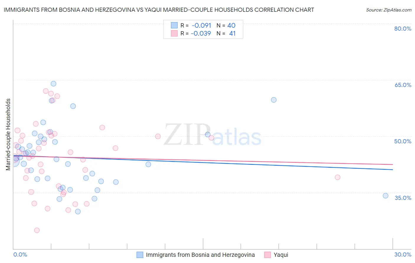 Immigrants from Bosnia and Herzegovina vs Yaqui Married-couple Households