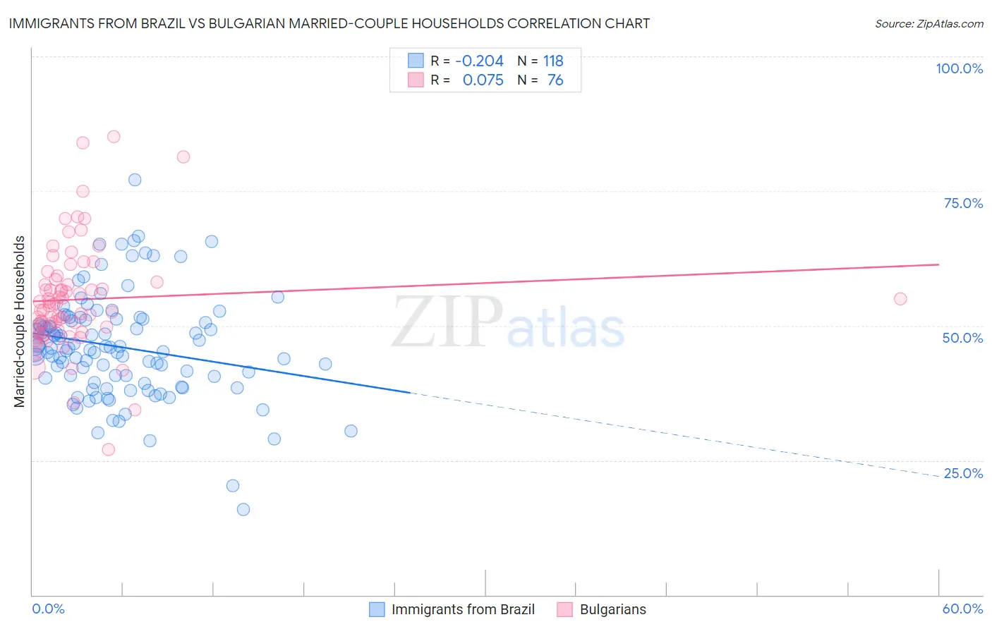 Immigrants from Brazil vs Bulgarian Married-couple Households