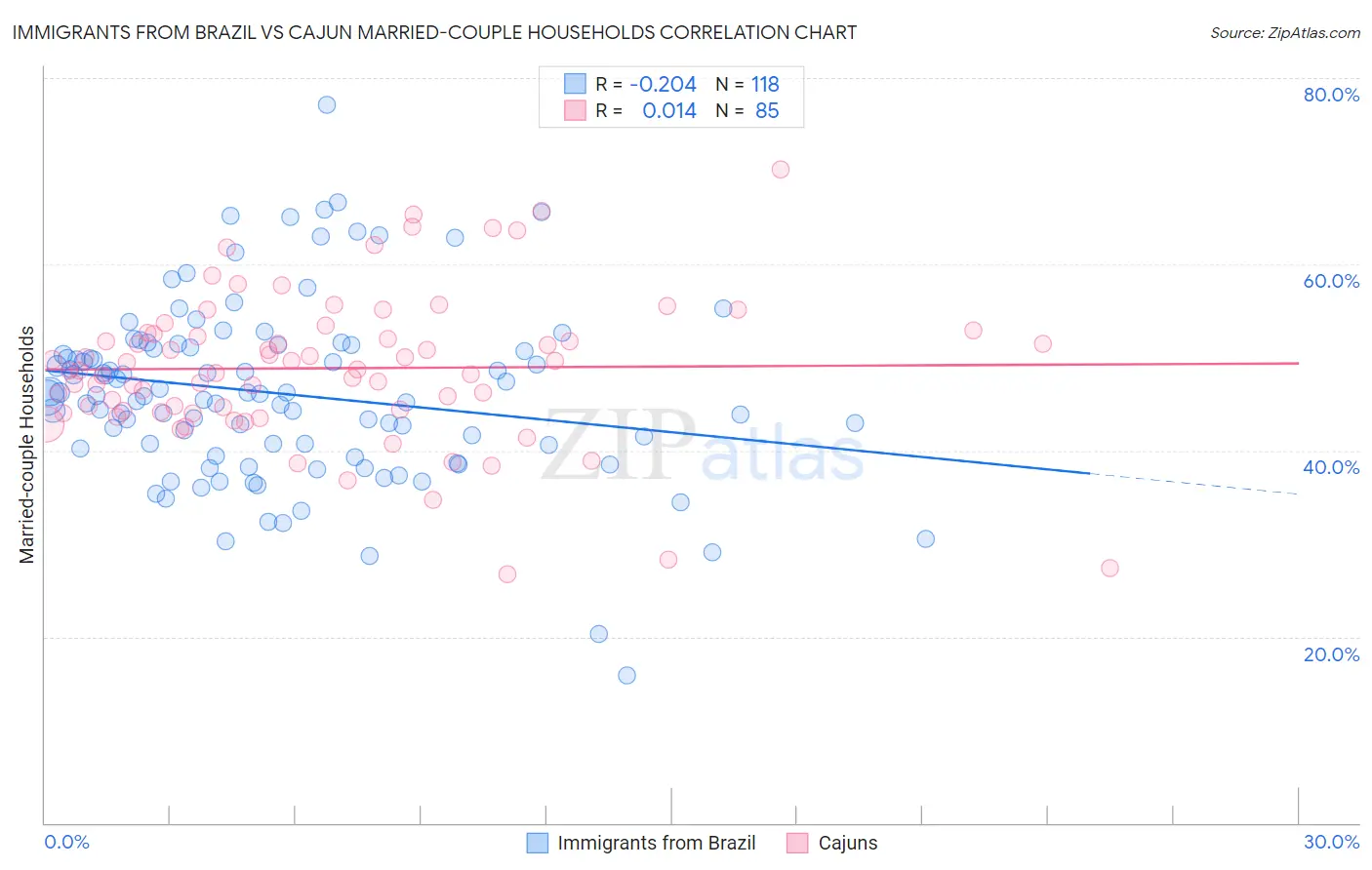 Immigrants from Brazil vs Cajun Married-couple Households