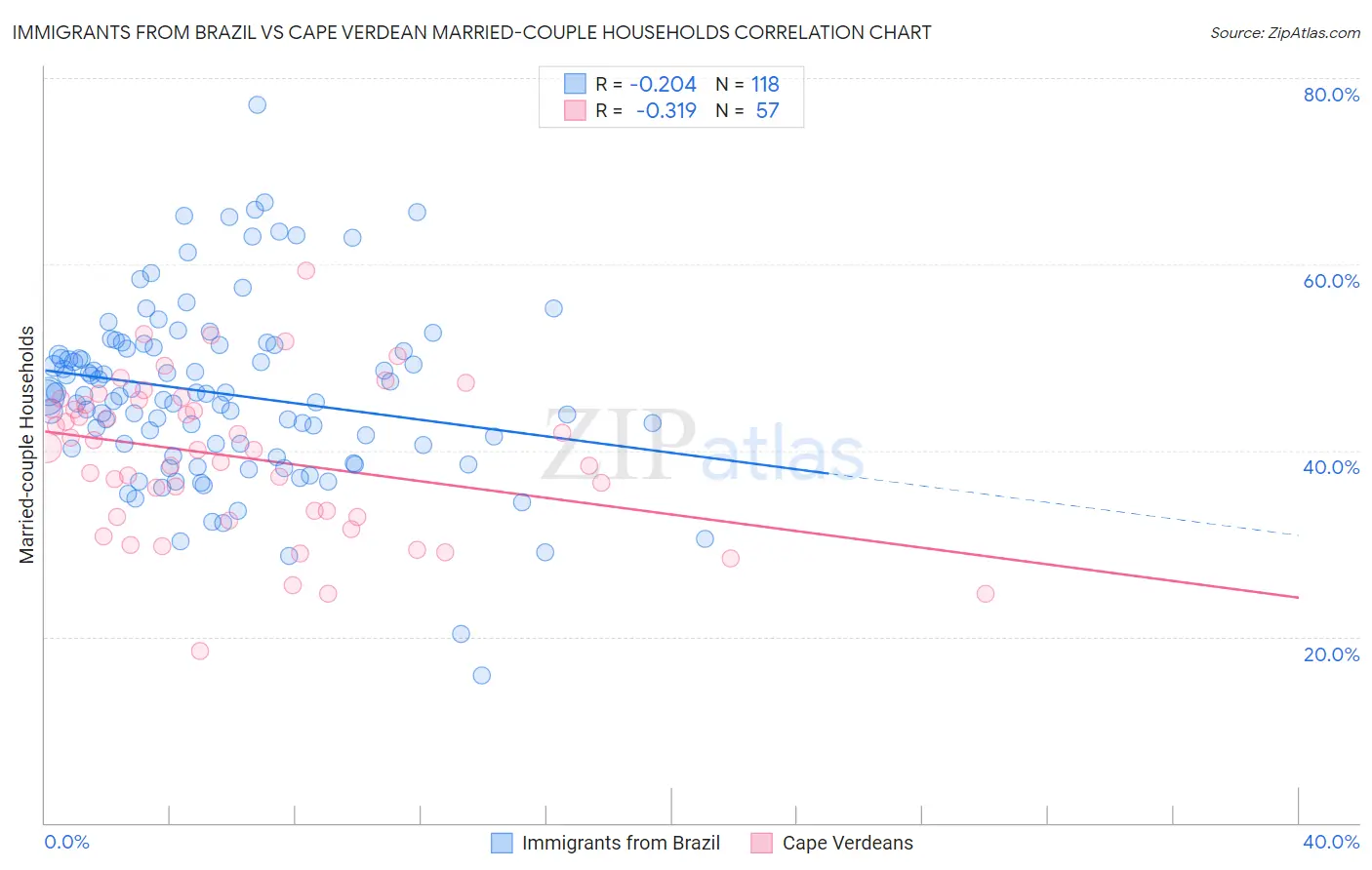 Immigrants from Brazil vs Cape Verdean Married-couple Households