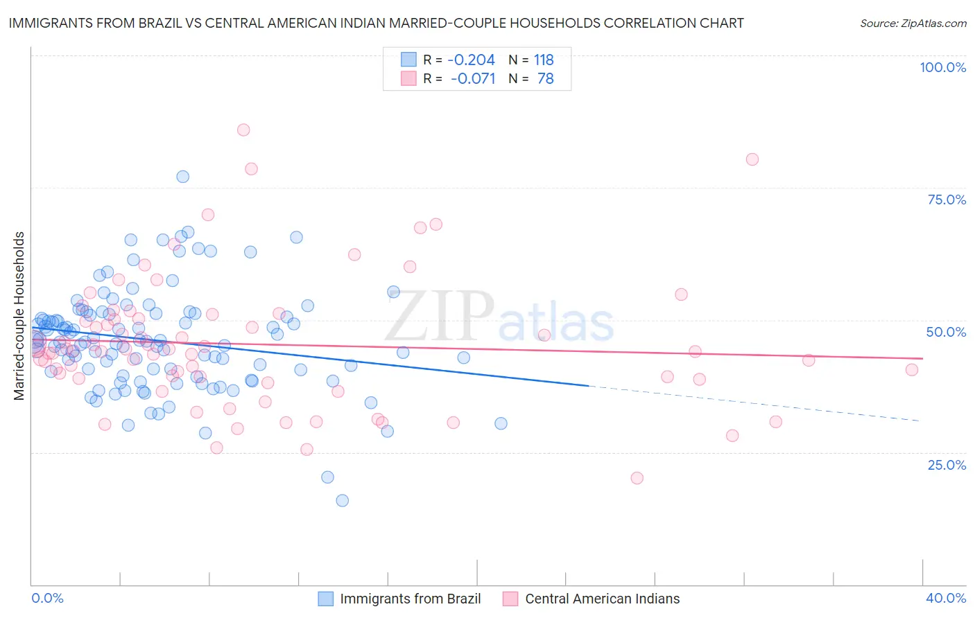 Immigrants from Brazil vs Central American Indian Married-couple Households