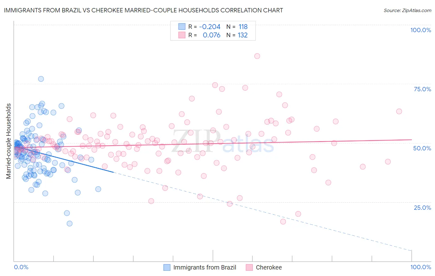 Immigrants from Brazil vs Cherokee Married-couple Households