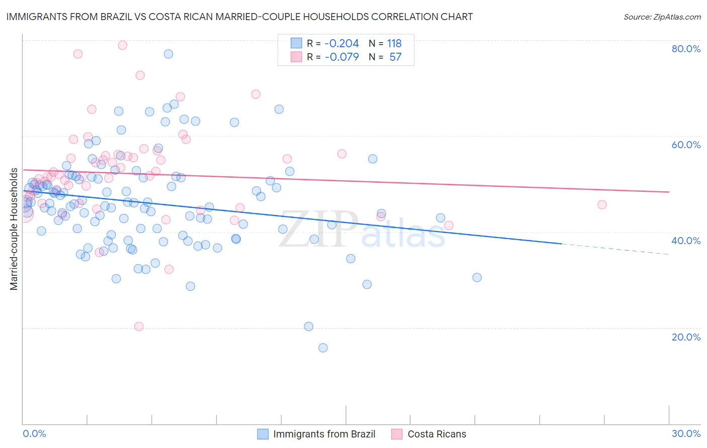 Immigrants from Brazil vs Costa Rican Married-couple Households