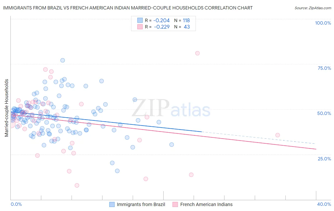 Immigrants from Brazil vs French American Indian Married-couple Households