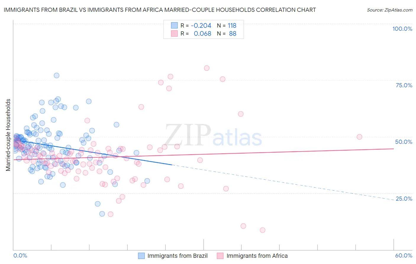 Immigrants from Brazil vs Immigrants from Africa Married-couple Households