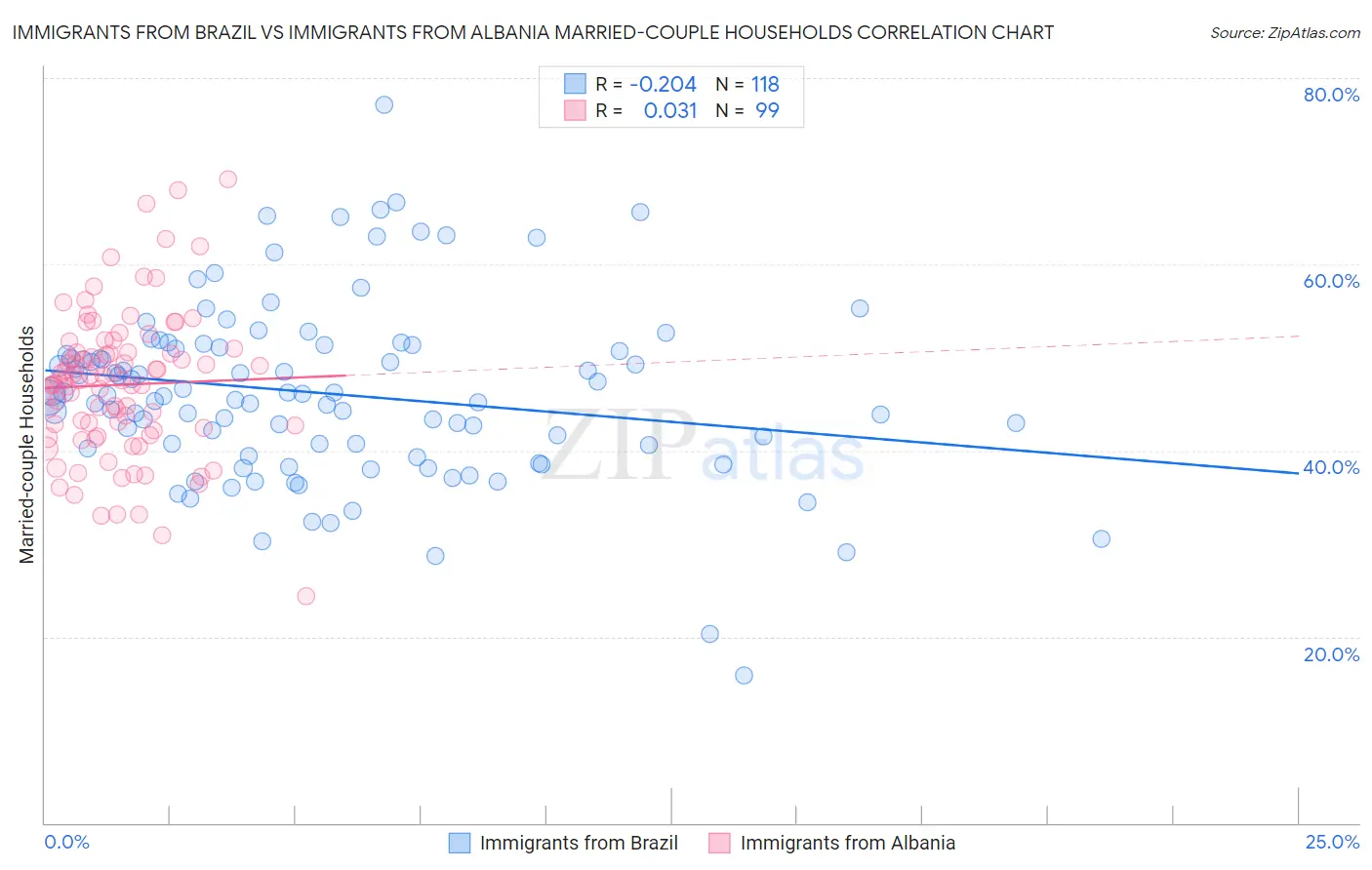 Immigrants from Brazil vs Immigrants from Albania Married-couple Households