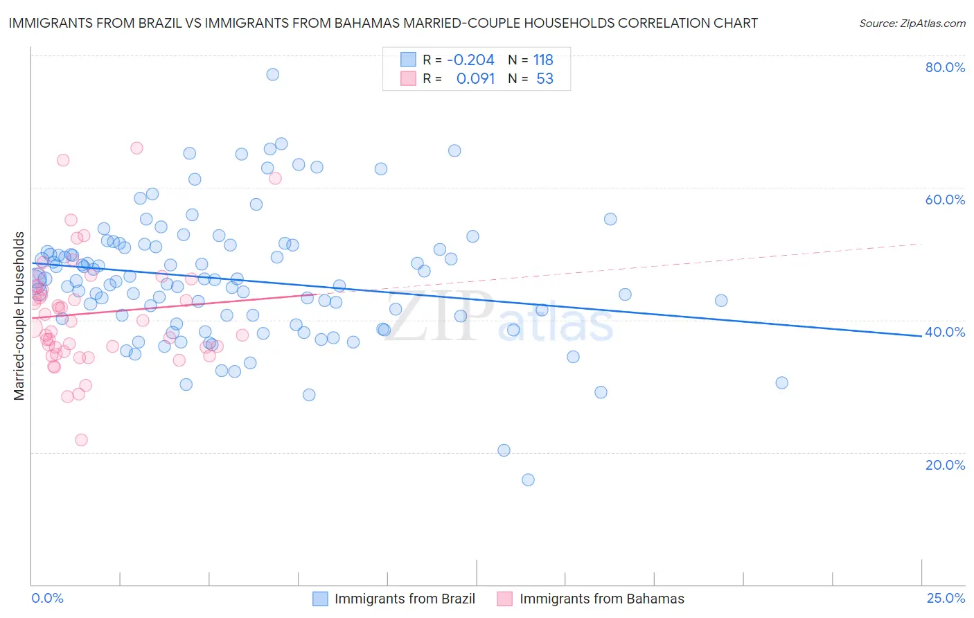 Immigrants from Brazil vs Immigrants from Bahamas Married-couple Households