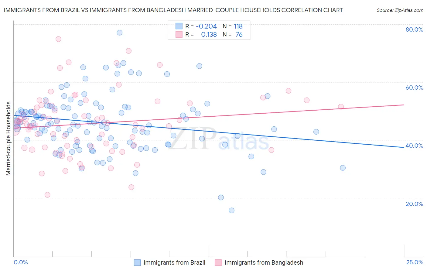 Immigrants from Brazil vs Immigrants from Bangladesh Married-couple Households