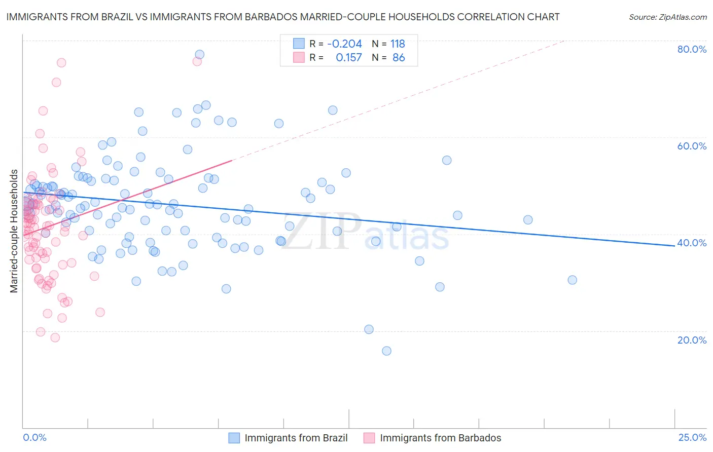 Immigrants from Brazil vs Immigrants from Barbados Married-couple Households