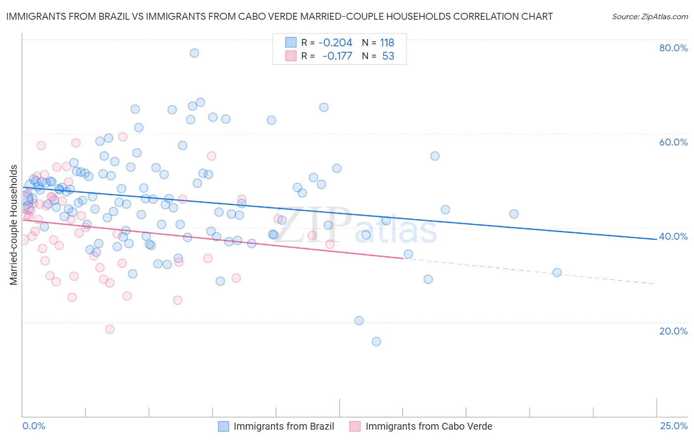 Immigrants from Brazil vs Immigrants from Cabo Verde Married-couple Households