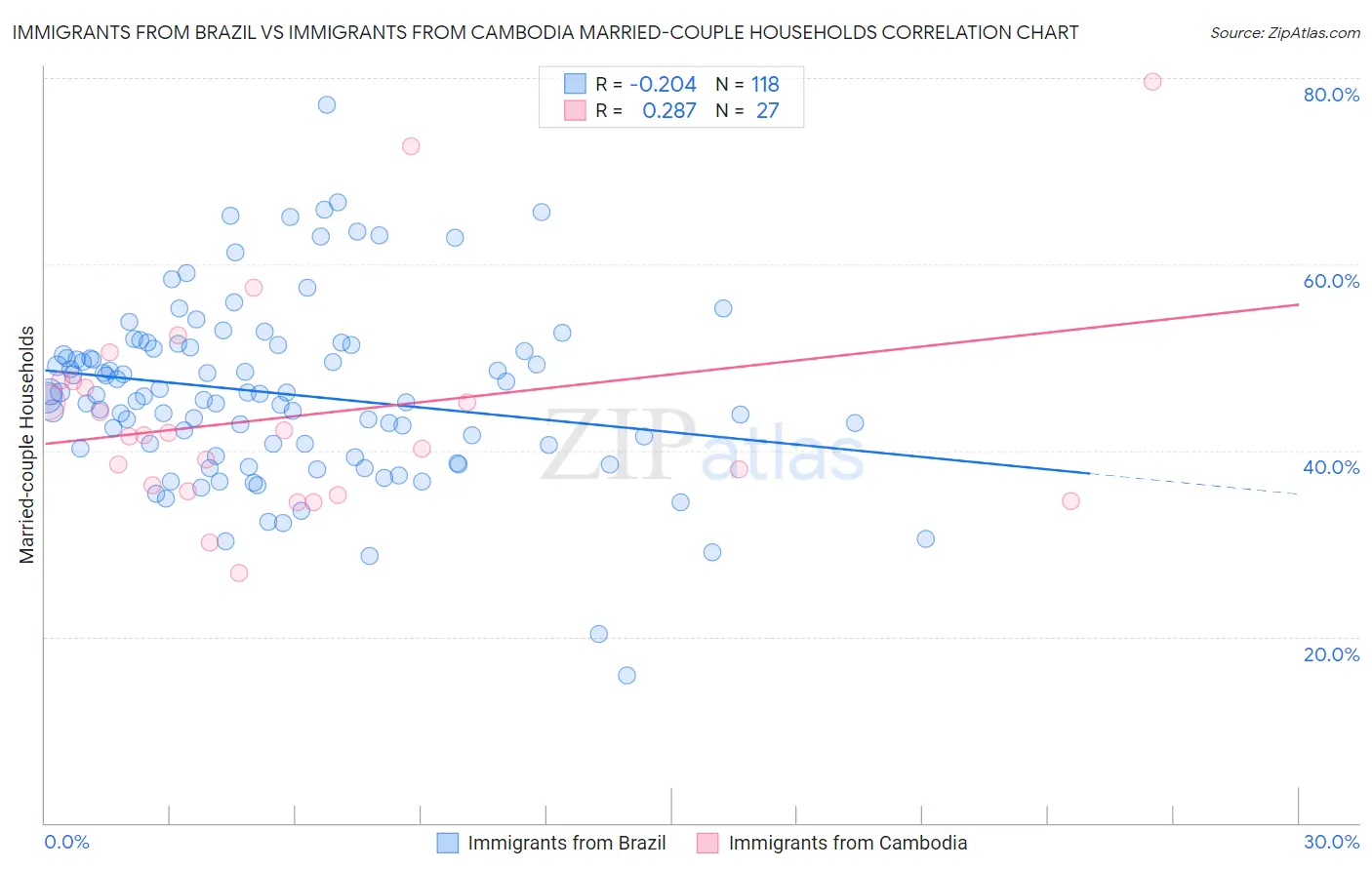 Immigrants from Brazil vs Immigrants from Cambodia Married-couple Households