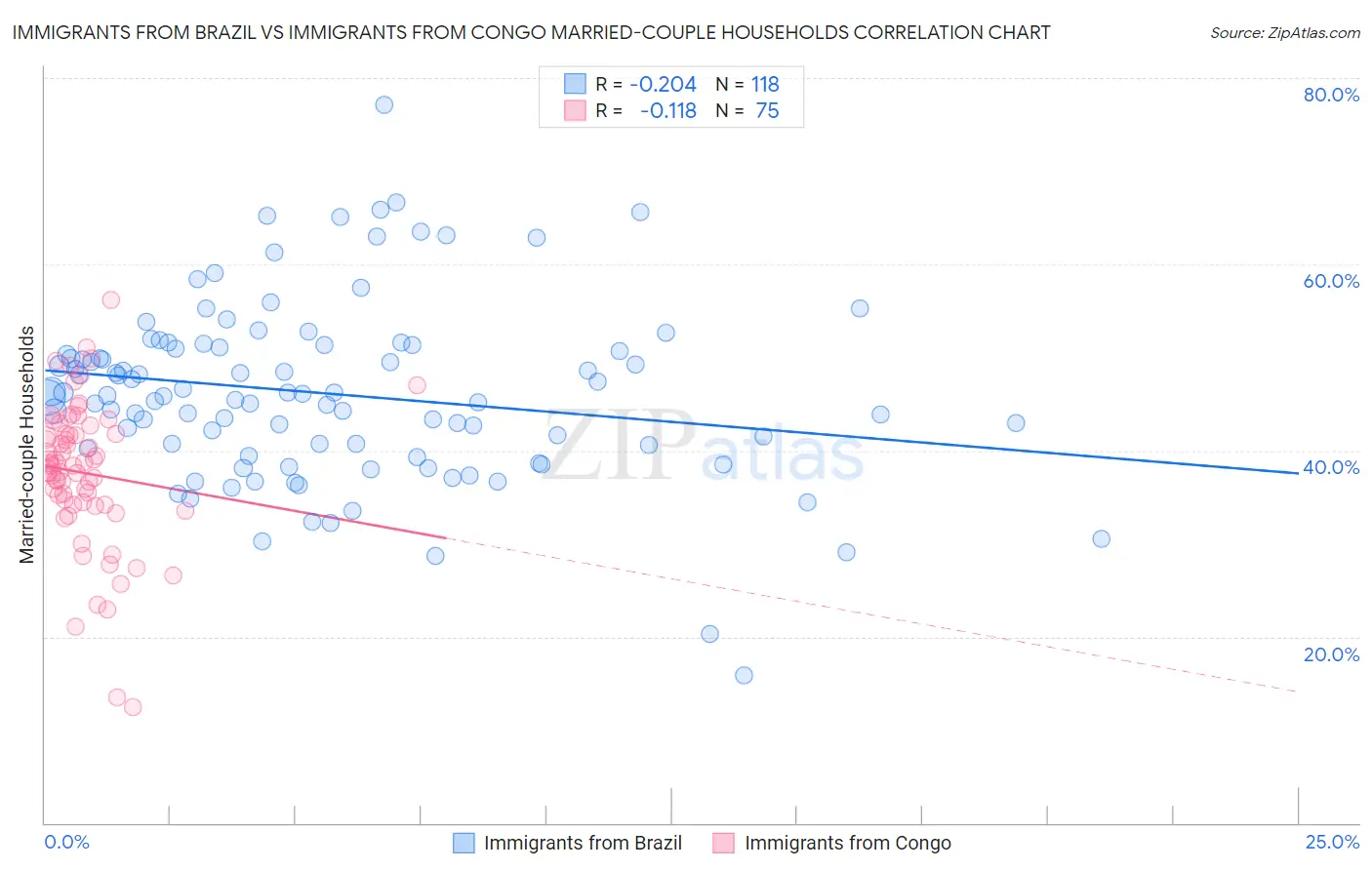 Immigrants from Brazil vs Immigrants from Congo Married-couple Households