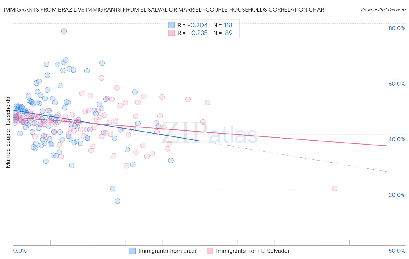 Immigrants from Brazil vs Immigrants from El Salvador Married-couple Households