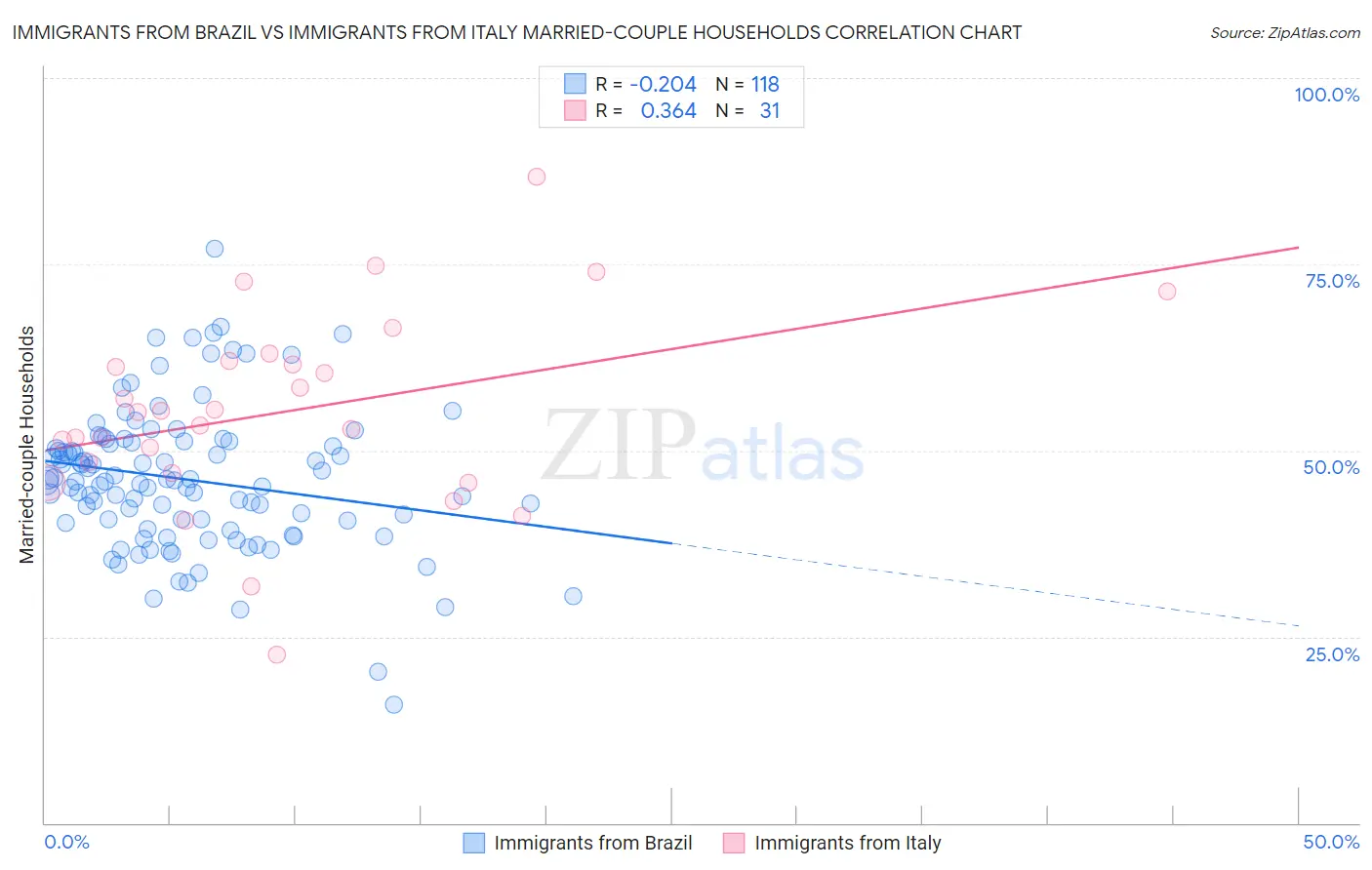 Immigrants from Brazil vs Immigrants from Italy Married-couple Households