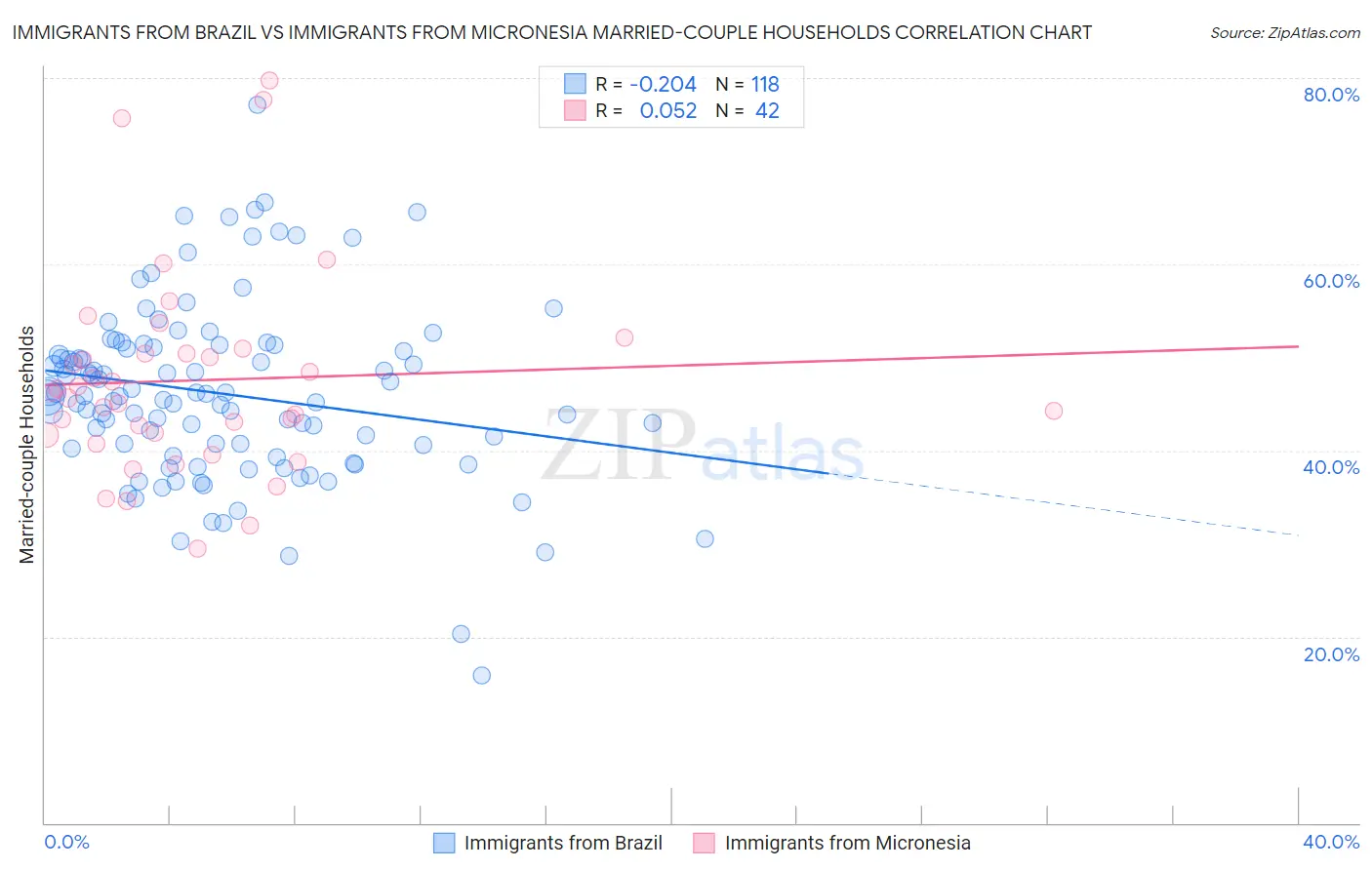 Immigrants from Brazil vs Immigrants from Micronesia Married-couple Households