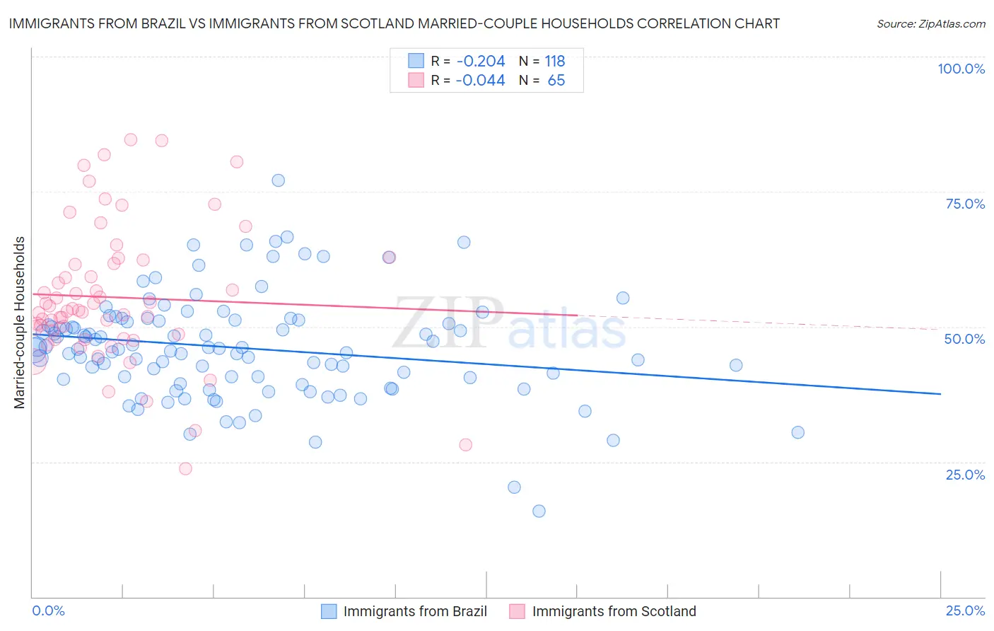 Immigrants from Brazil vs Immigrants from Scotland Married-couple Households