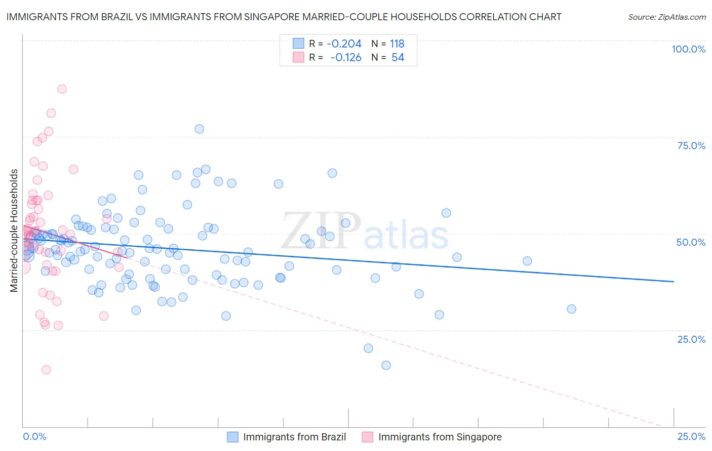 Immigrants from Brazil vs Immigrants from Singapore Married-couple Households