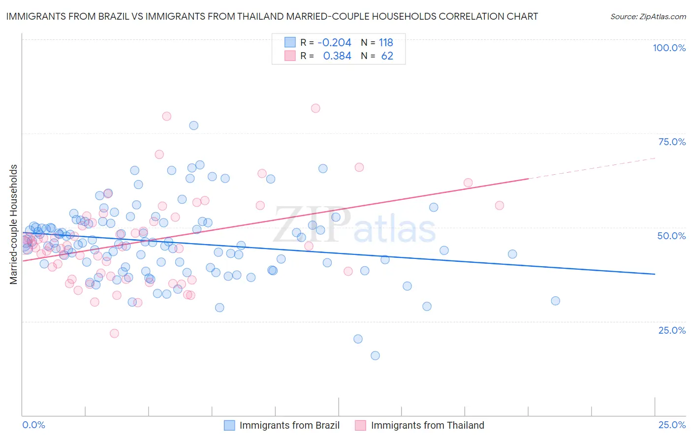 Immigrants from Brazil vs Immigrants from Thailand Married-couple Households