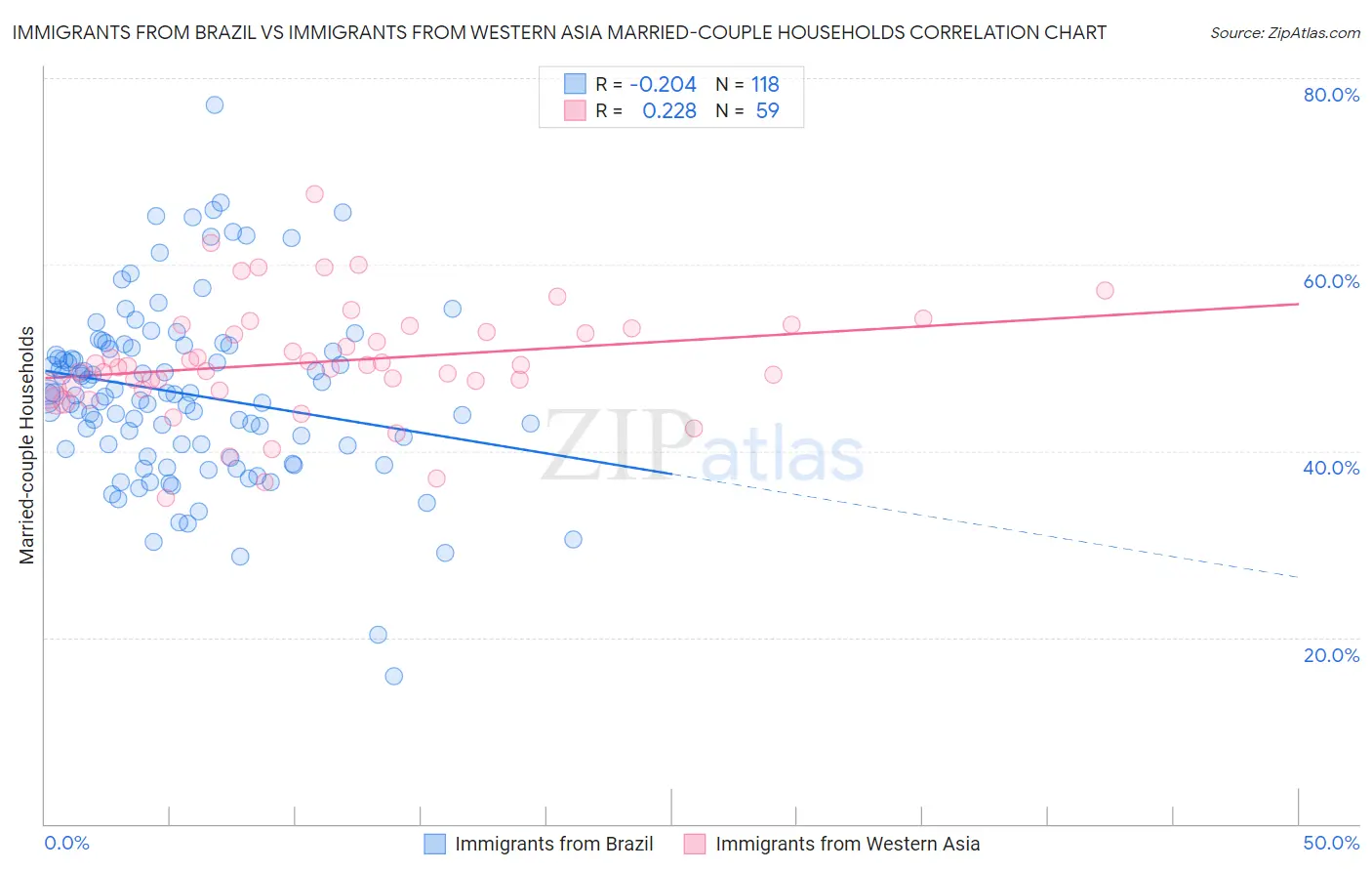 Immigrants from Brazil vs Immigrants from Western Asia Married-couple Households