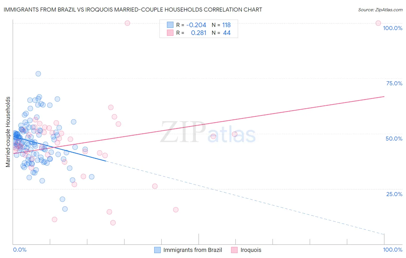 Immigrants from Brazil vs Iroquois Married-couple Households