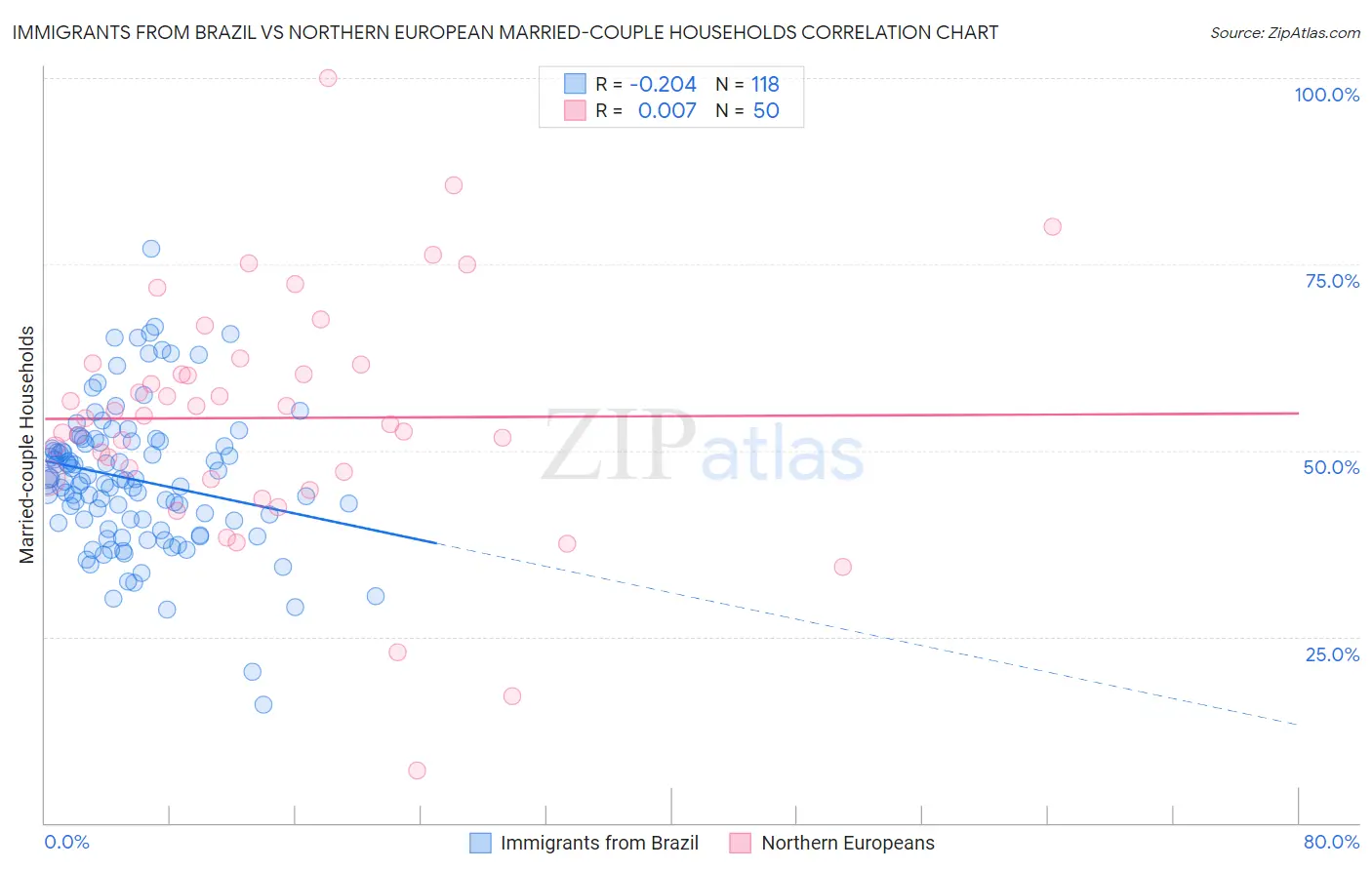 Immigrants from Brazil vs Northern European Married-couple Households